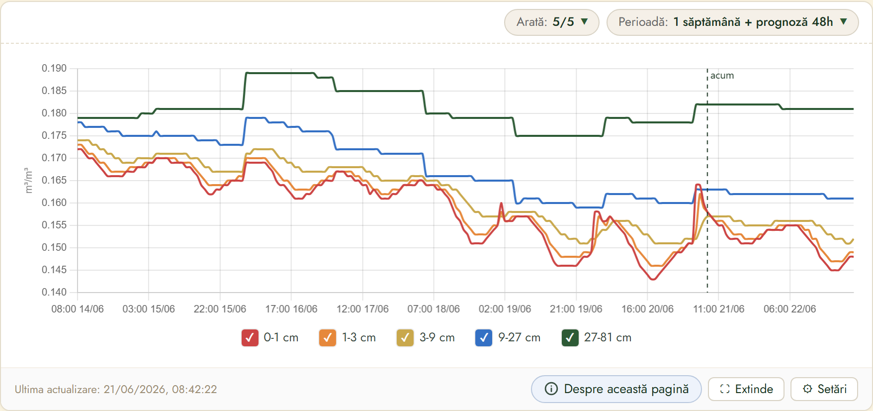 FairGrow soil moisture by depth