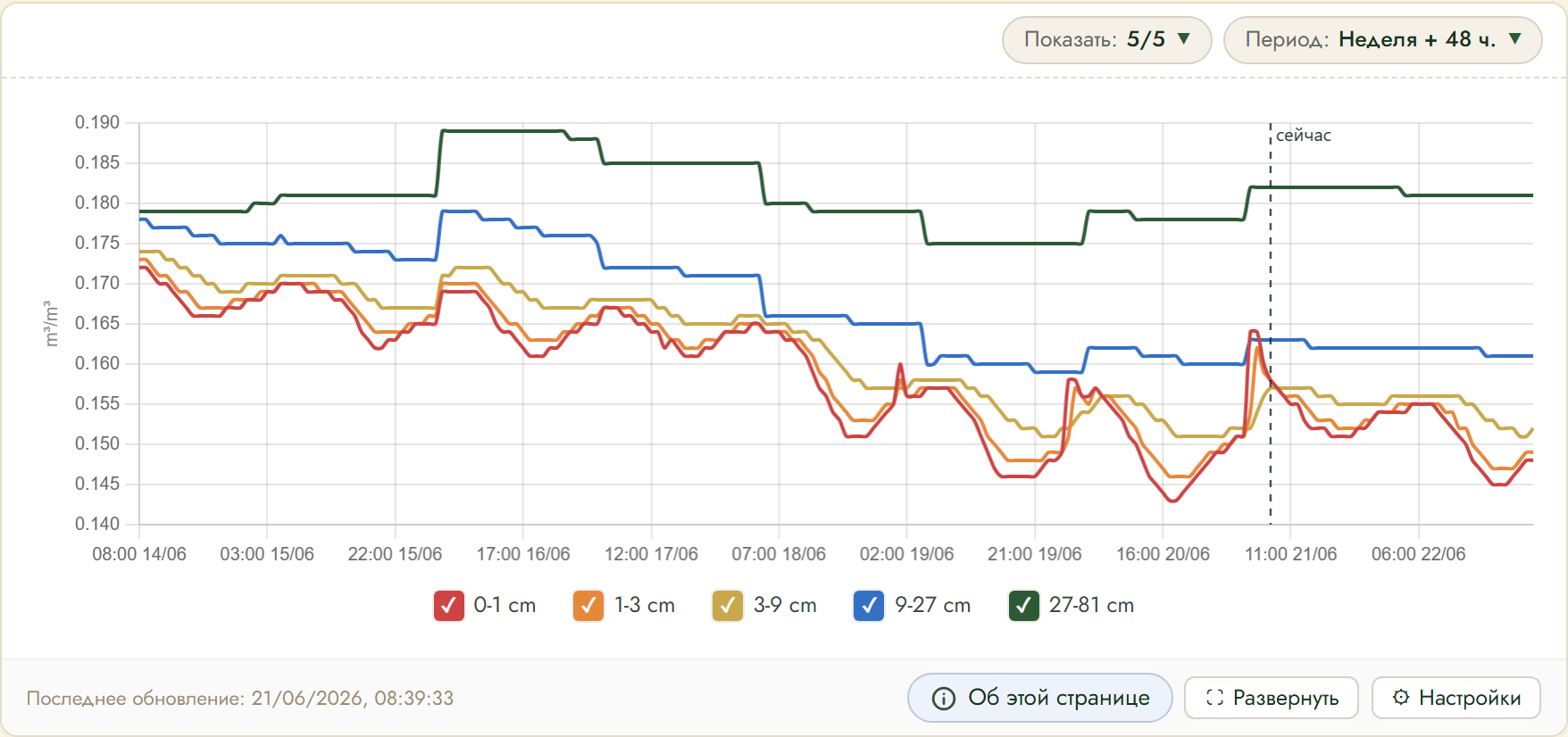 FairGrow soil moisture by depth