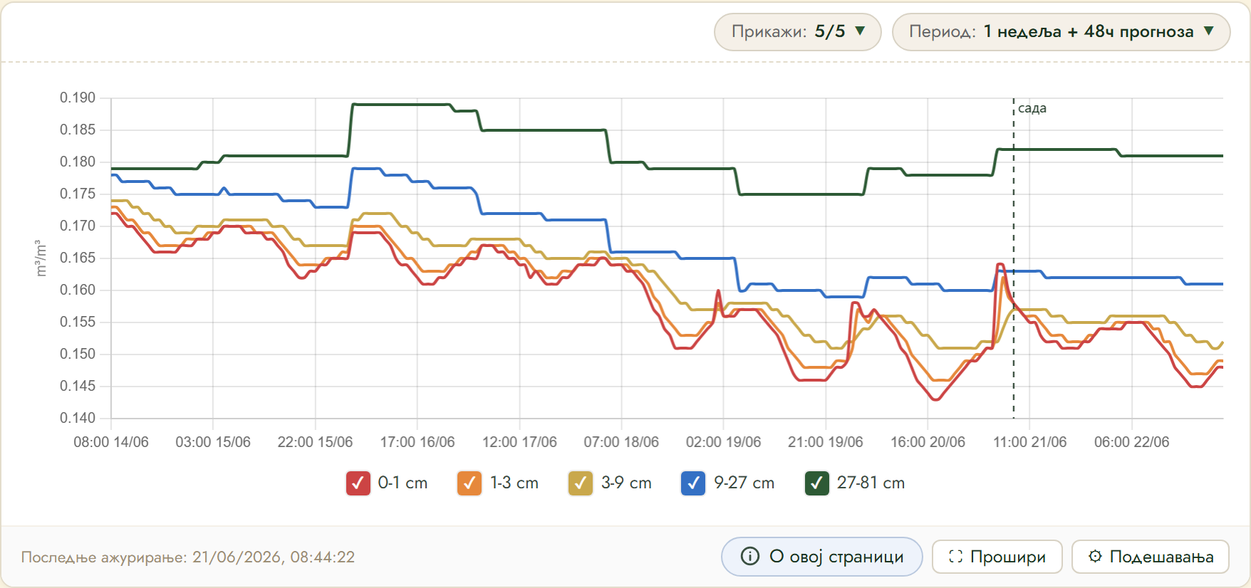 FairGrow soil moisture by depth