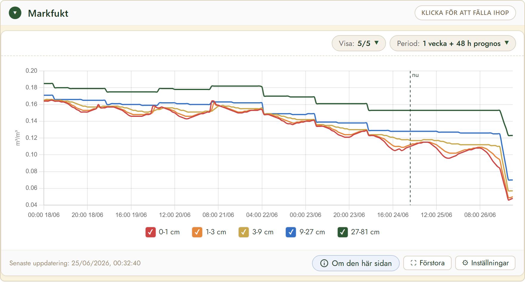 FairGrow soil moisture by depth