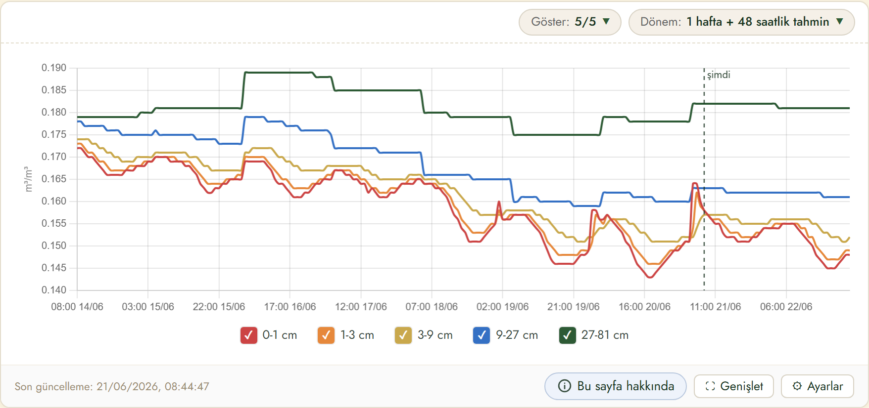 FairGrow soil moisture by depth