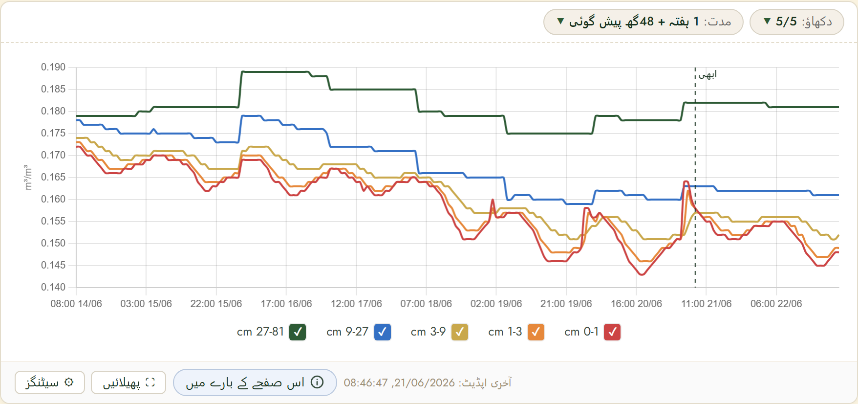 FairGrow soil moisture by depth