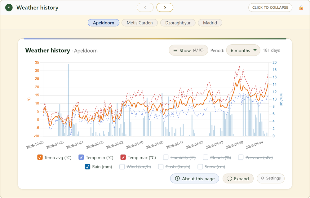 FairGrow weather history across locations