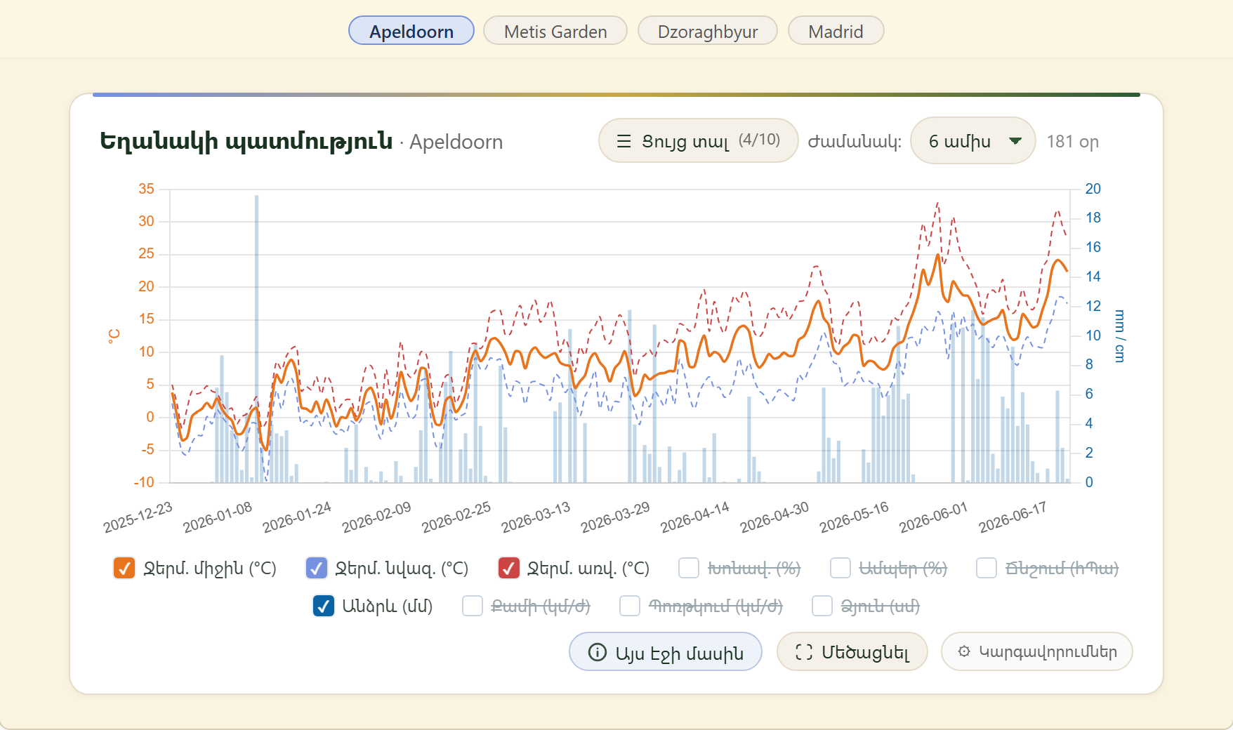 FairGrow weather history across locations