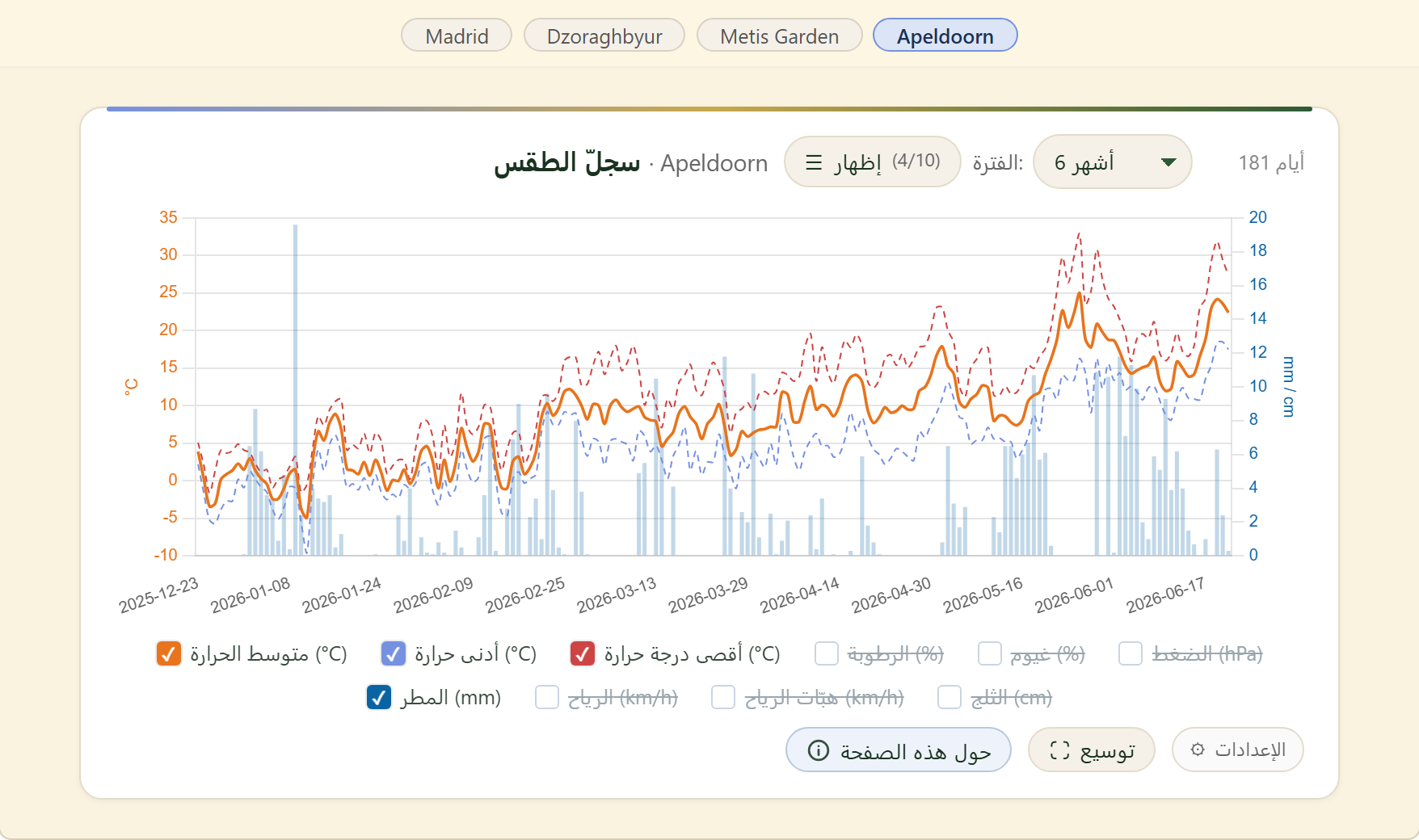 FairGrow weather history across locations