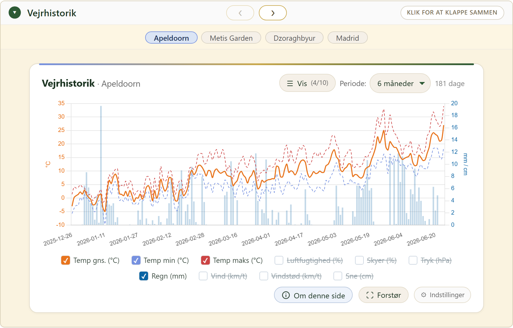 FairGrow weather history across locations