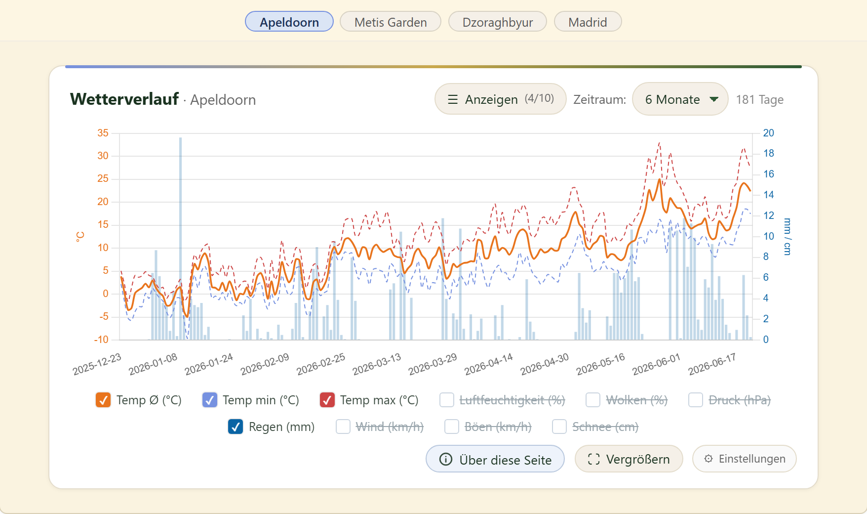 FairGrow weather history across locations