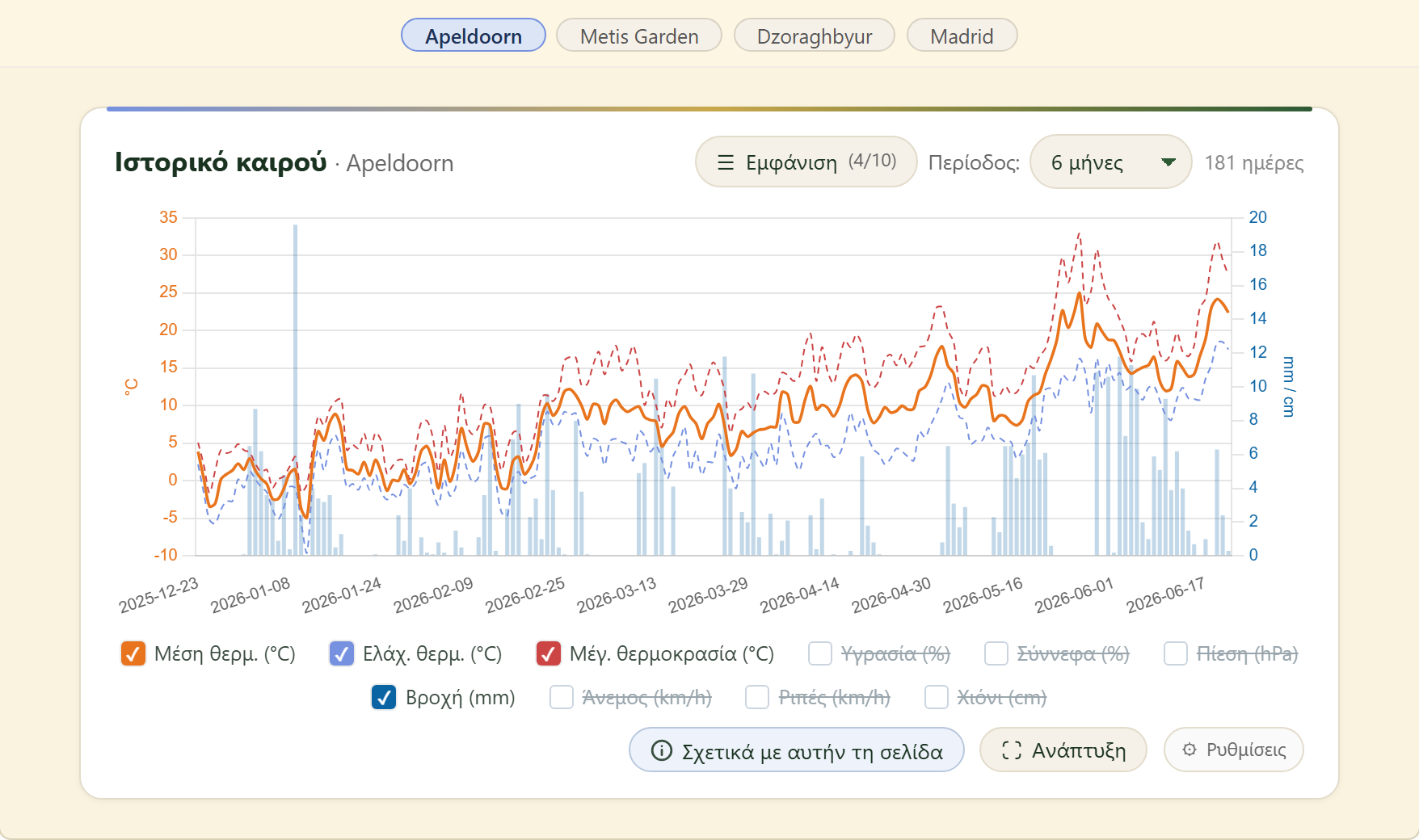 FairGrow weather history across locations