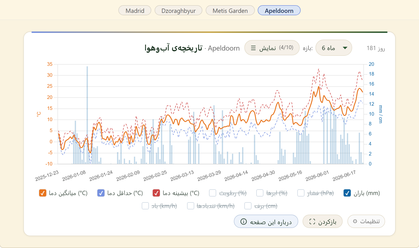 FairGrow weather history across locations