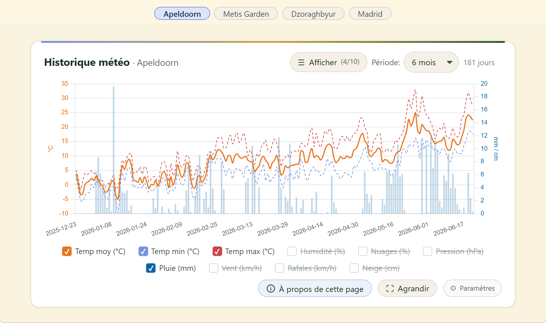 FairGrow weather history across locations