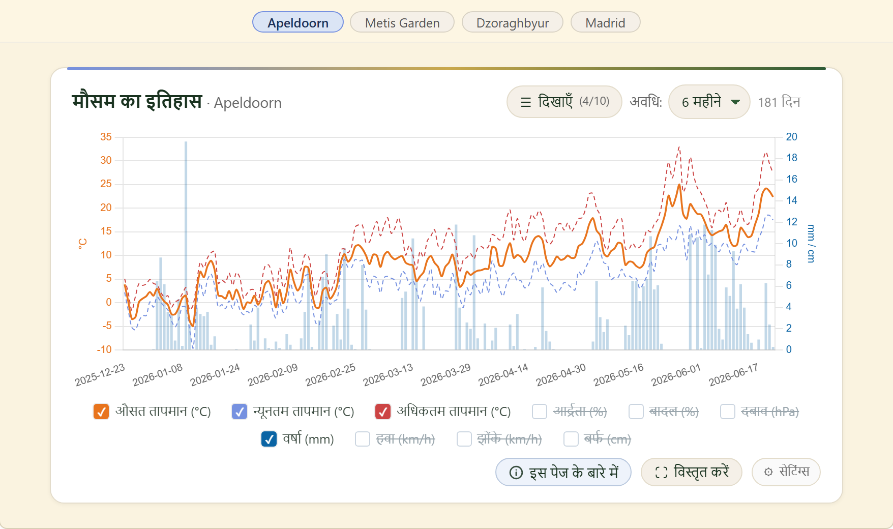 FairGrow weather history across locations
