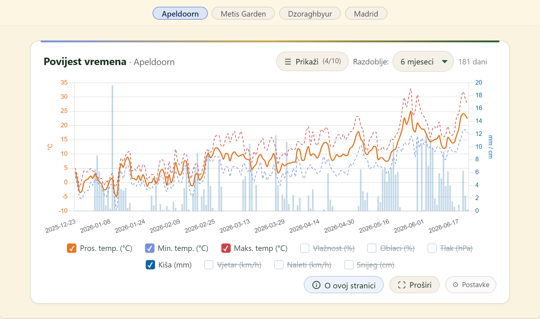 FairGrow weather history across locations
