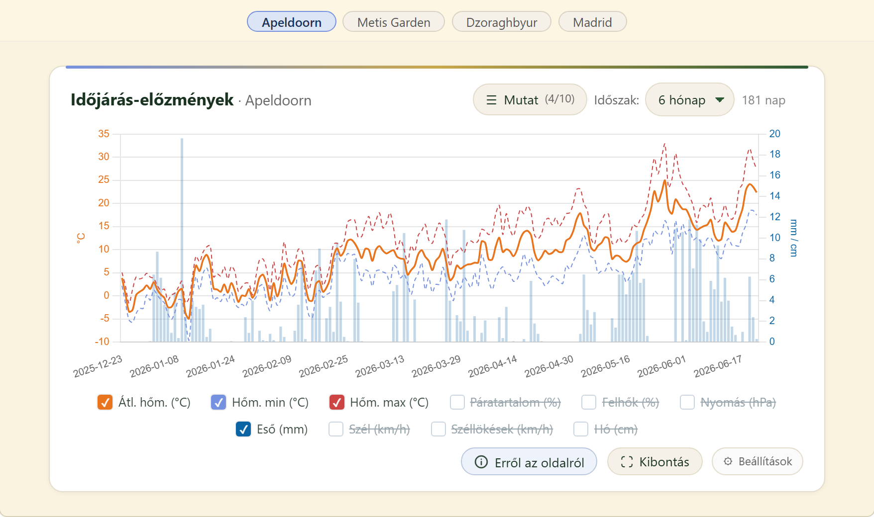 FairGrow weather history across locations