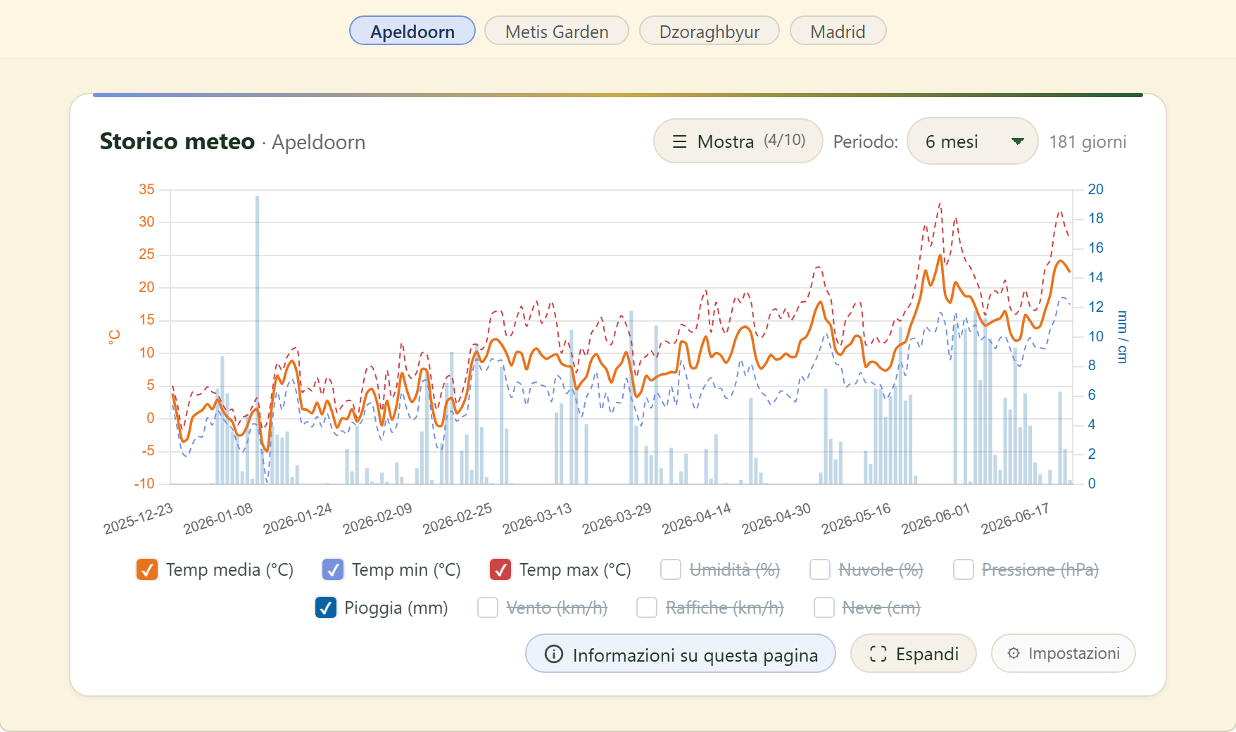 FairGrow weather history across locations