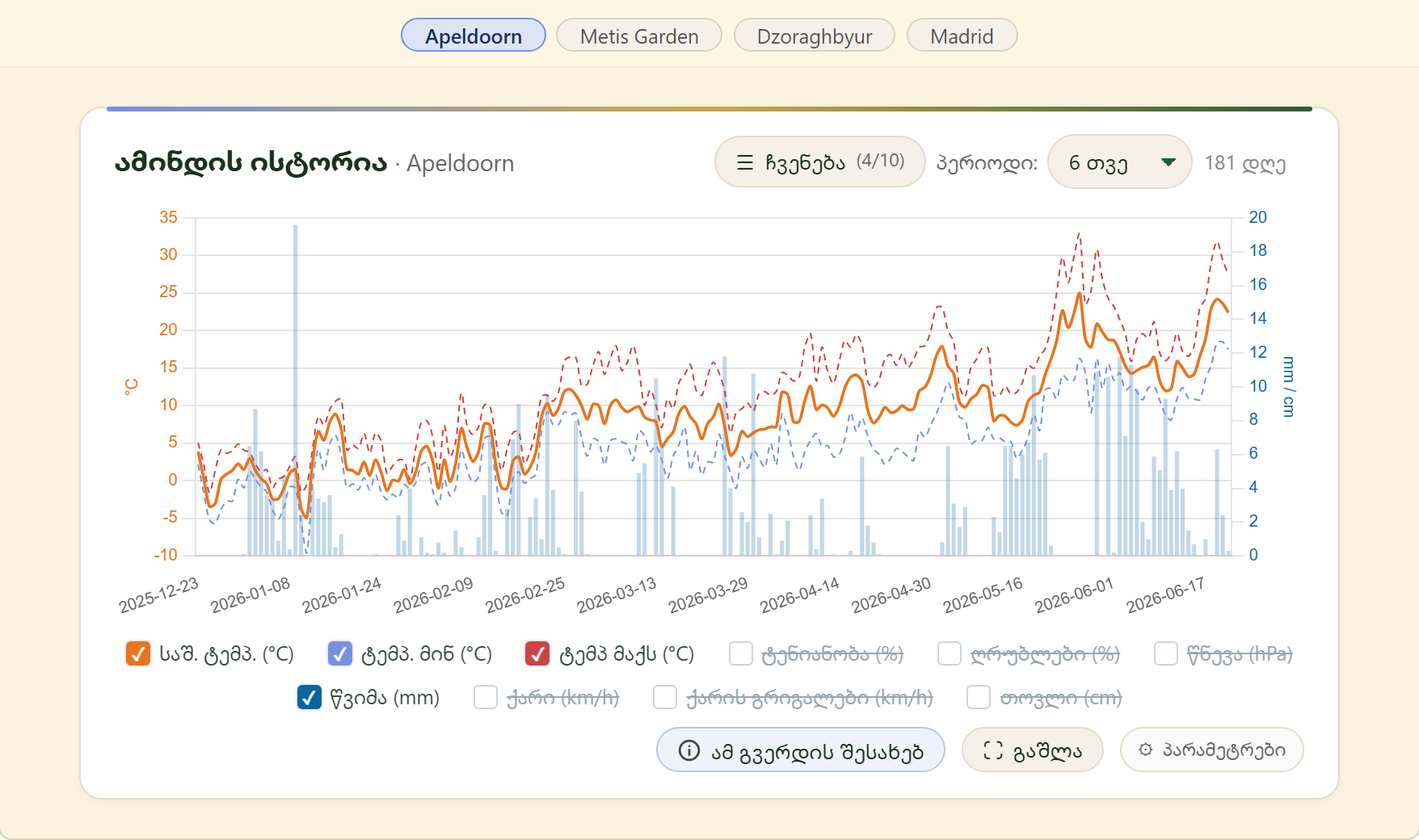 FairGrow weather history across locations