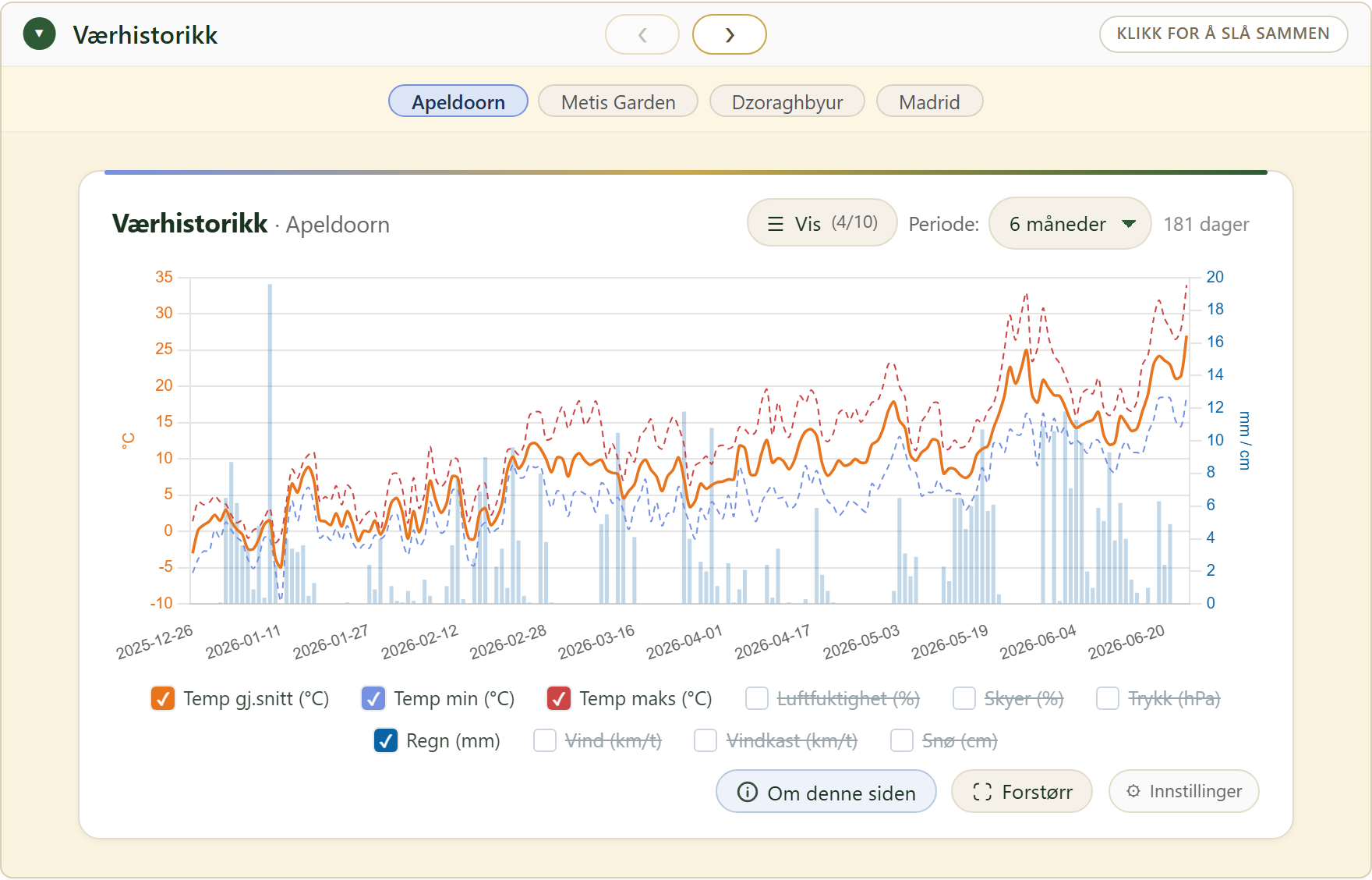 FairGrow weather history across locations