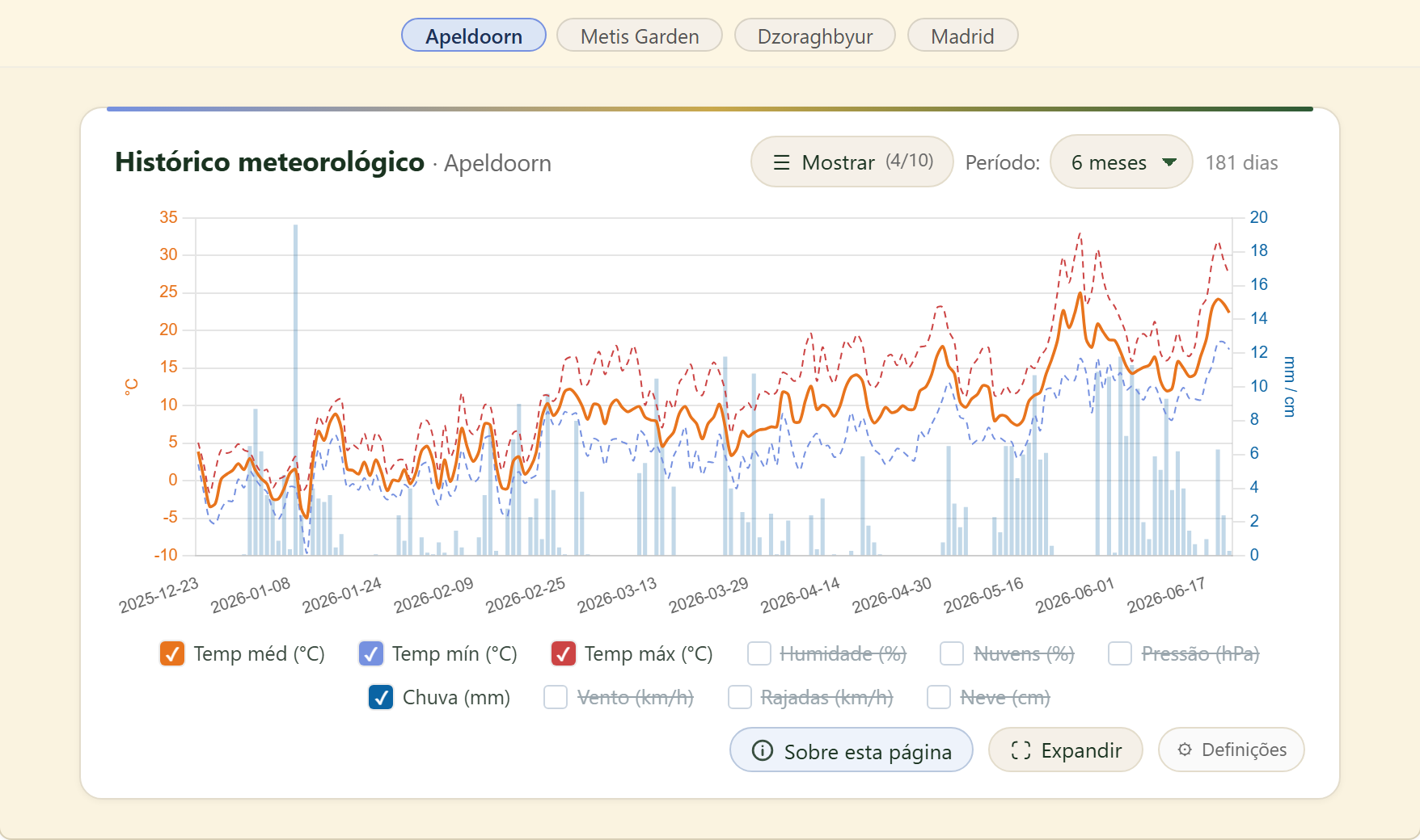 FairGrow weather history across locations