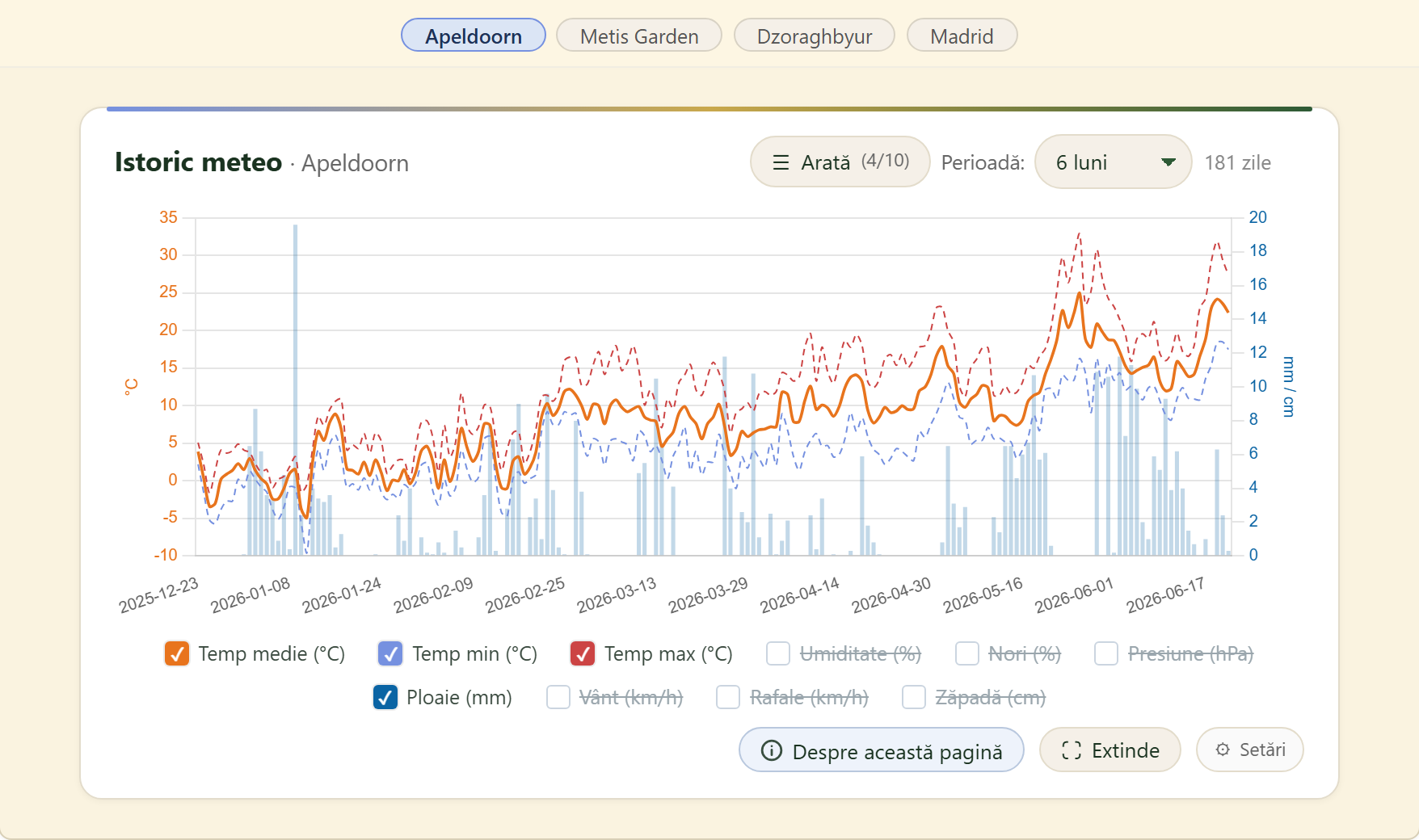 FairGrow weather history across locations