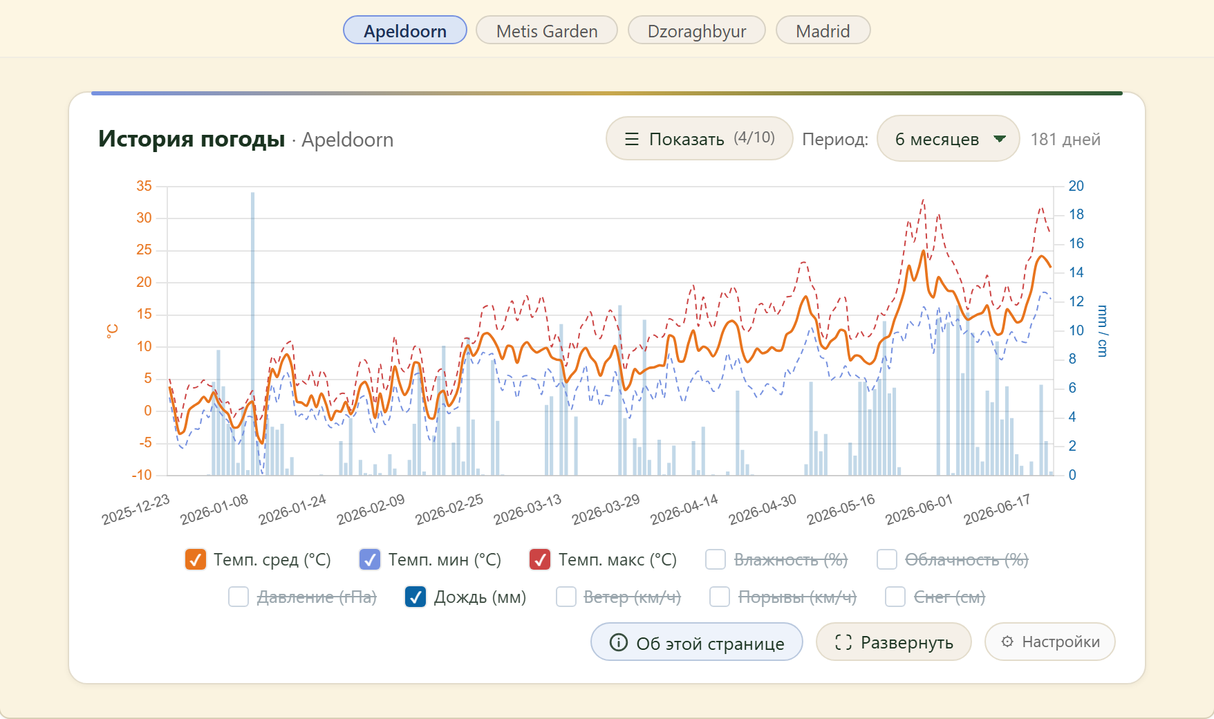 FairGrow weather history across locations