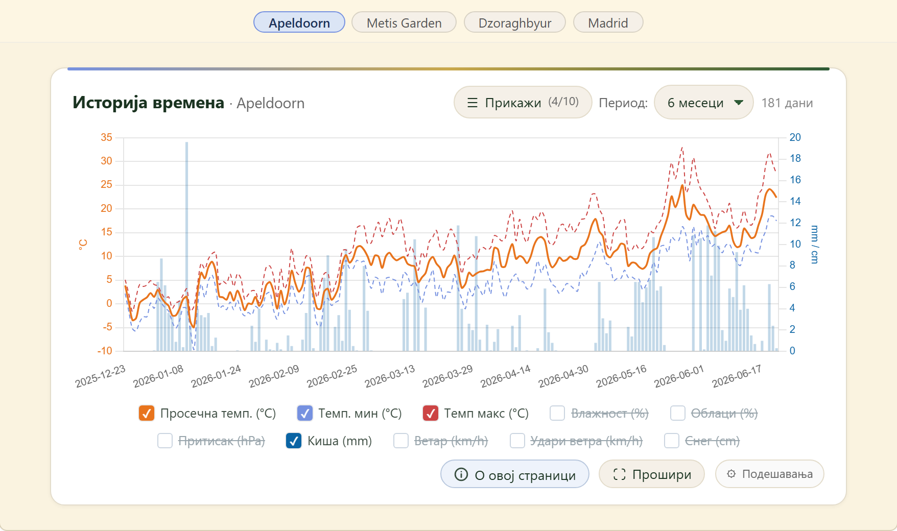 FairGrow weather history across locations