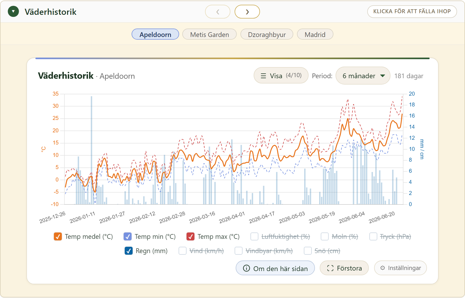 FairGrow weather history across locations