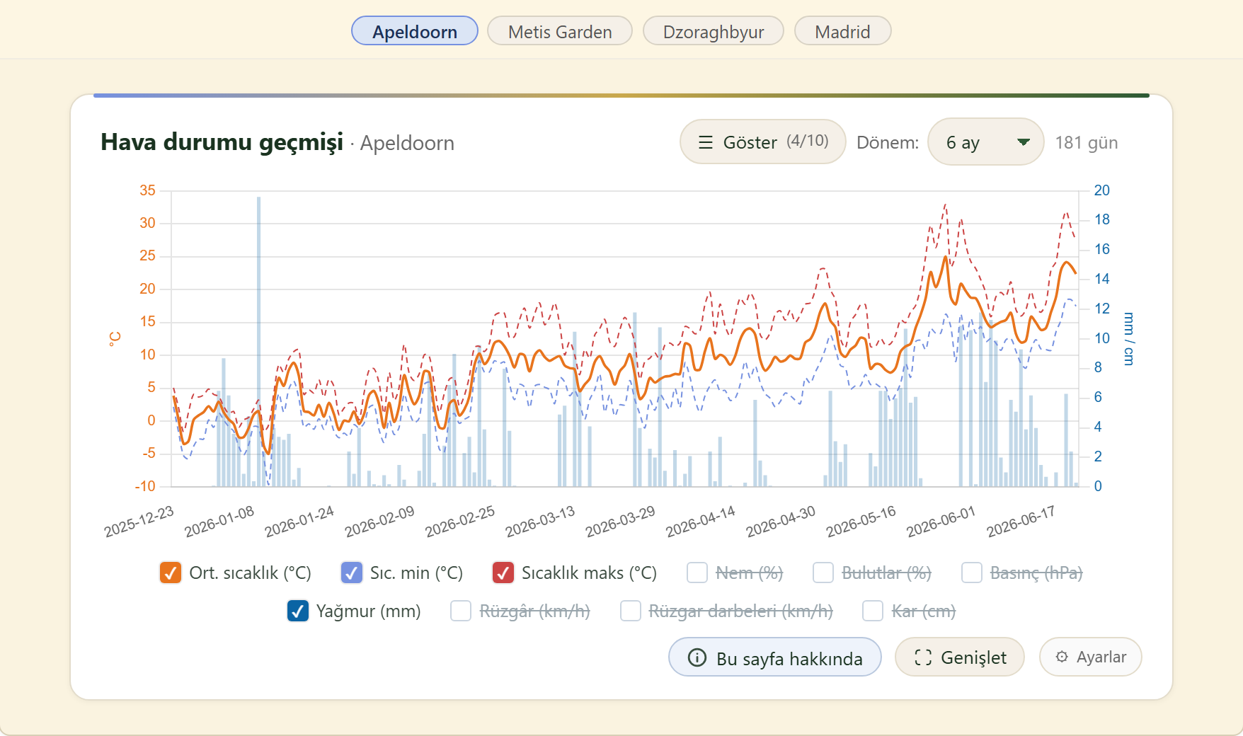 FairGrow weather history across locations