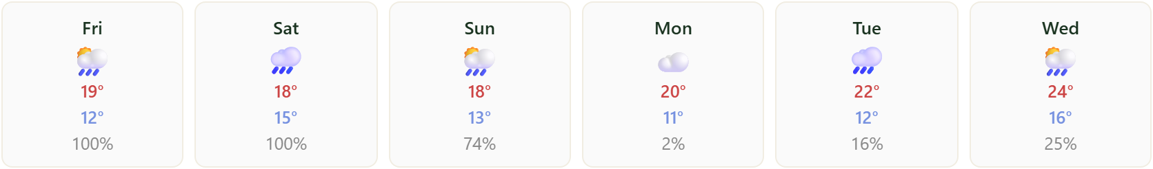 Multi-day forecast