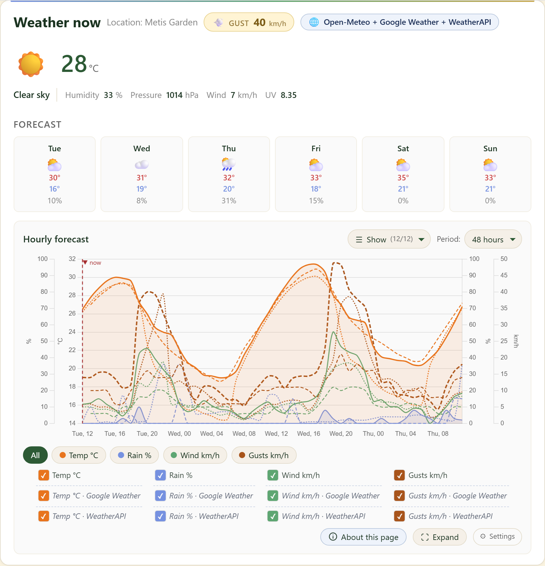 Compare sources