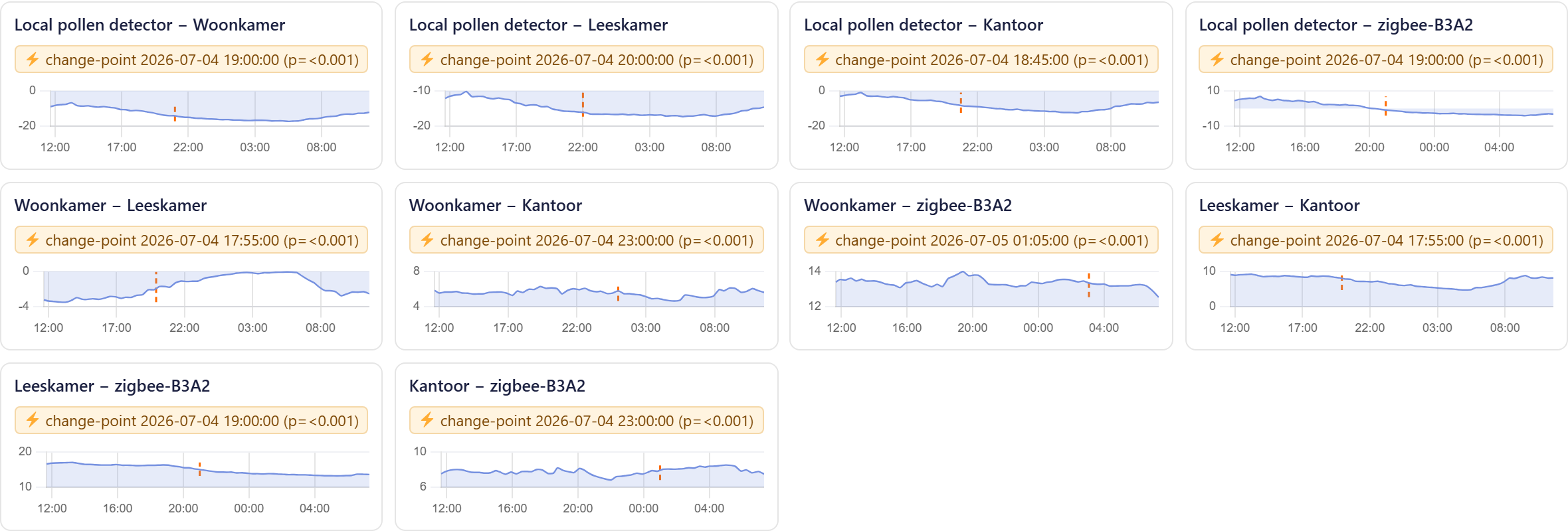 FairGrow zakljucak o odstupanju tokom vremena