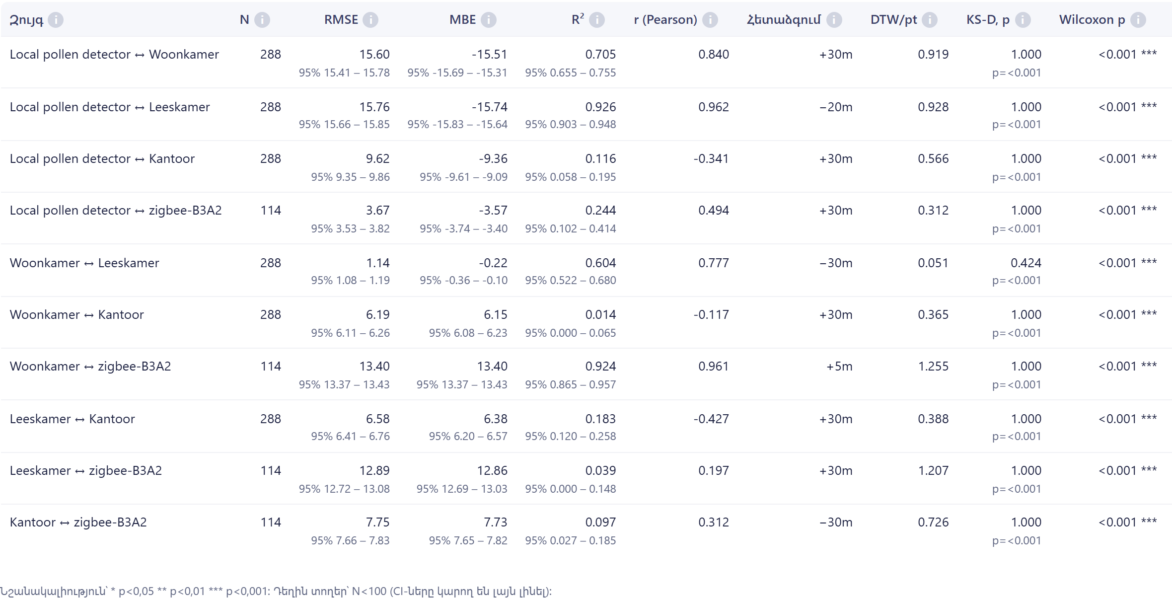 FairGrow የሴንሰር ንጽጽር ስታትስቲክስ
