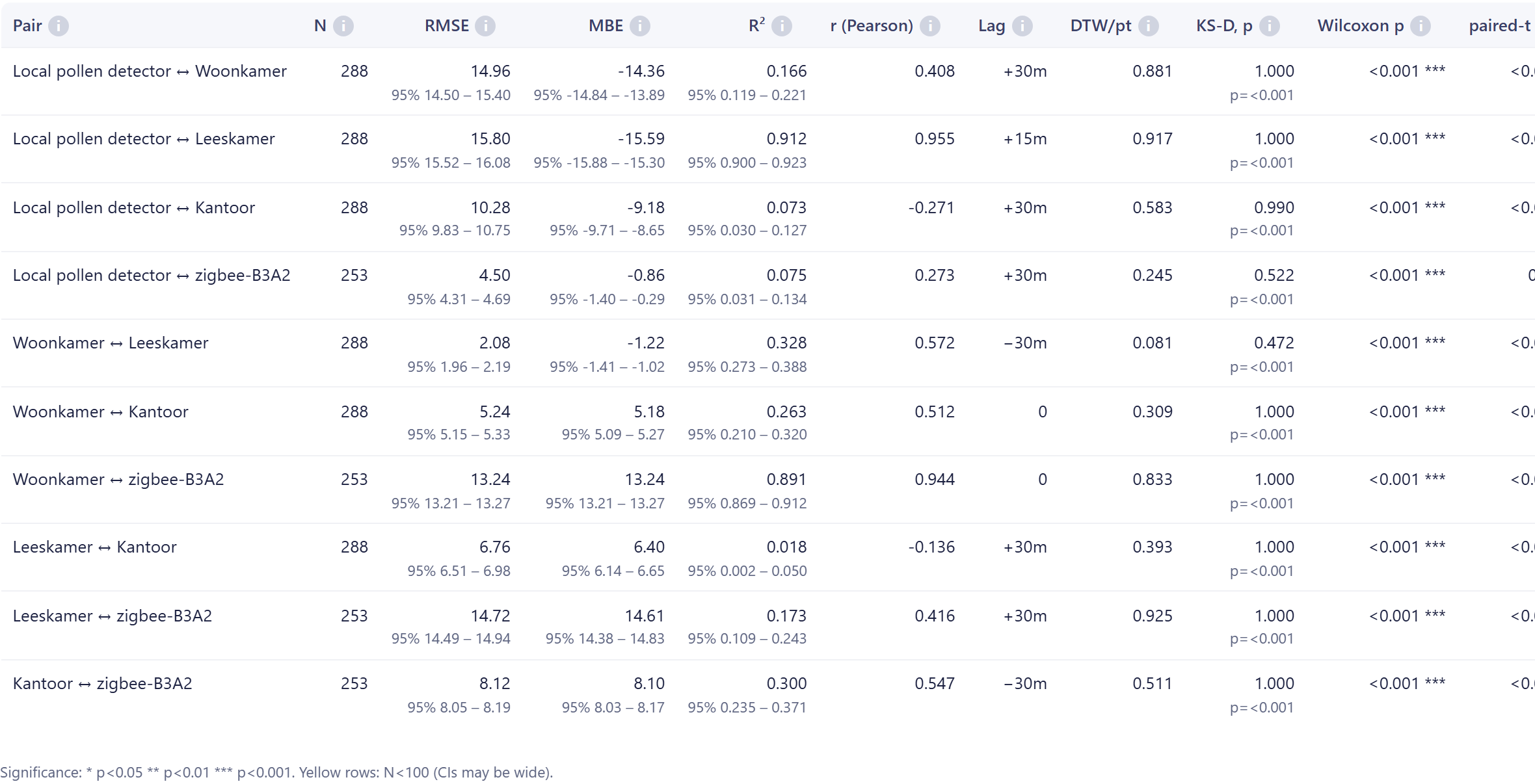 FairGrow sensor compare statistics