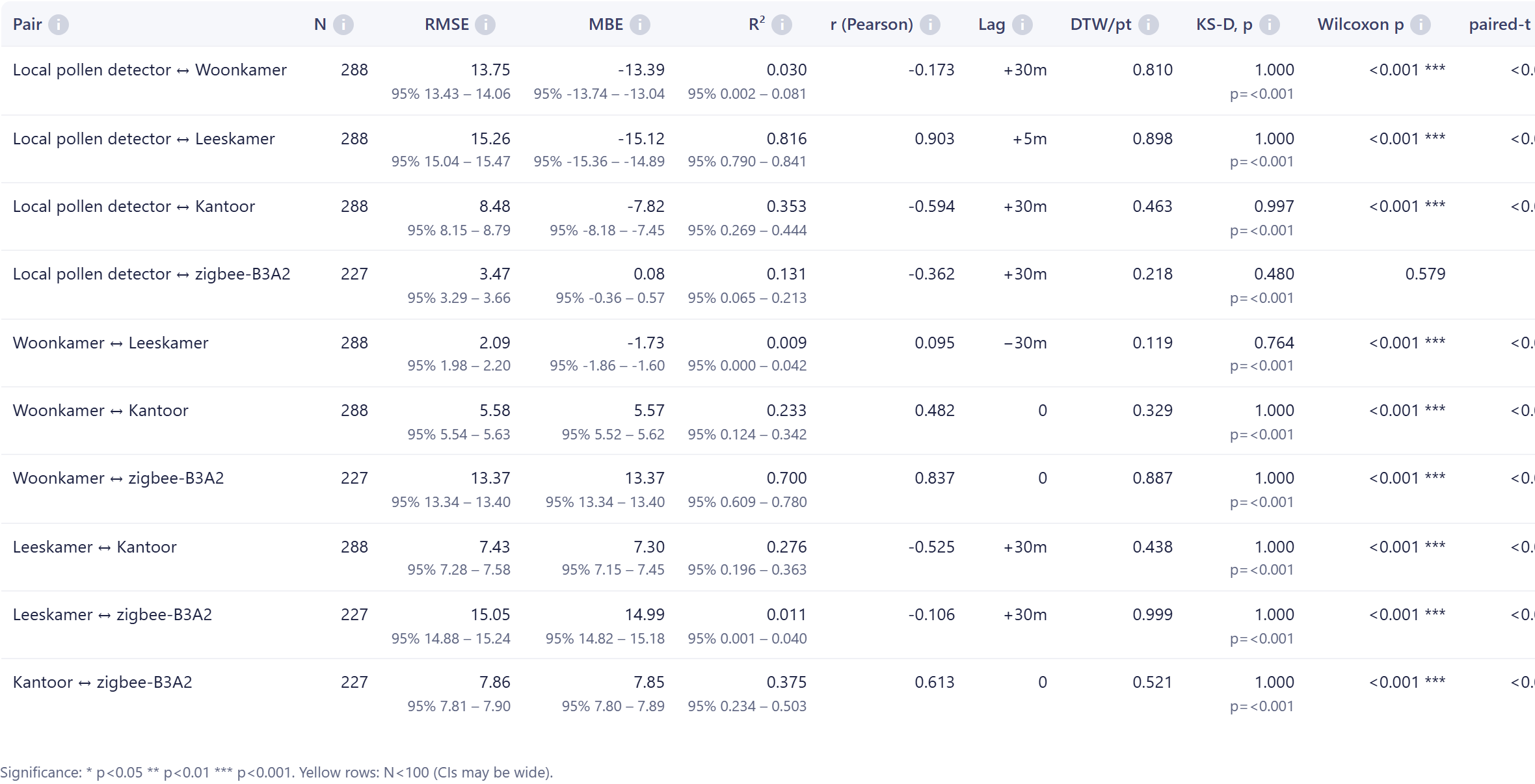 FairGrow sensor compare statistics
