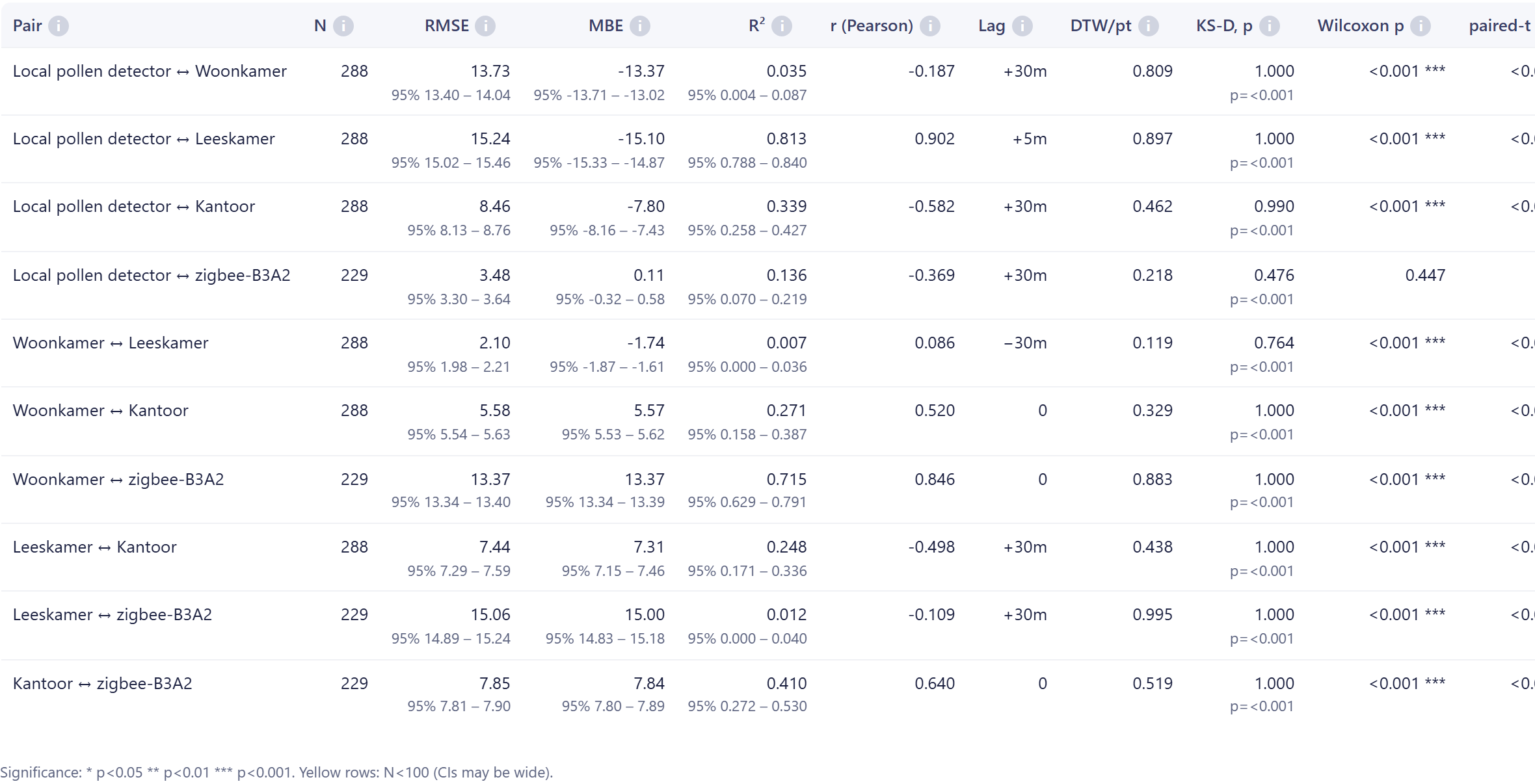FairGrow sensor compare statistics