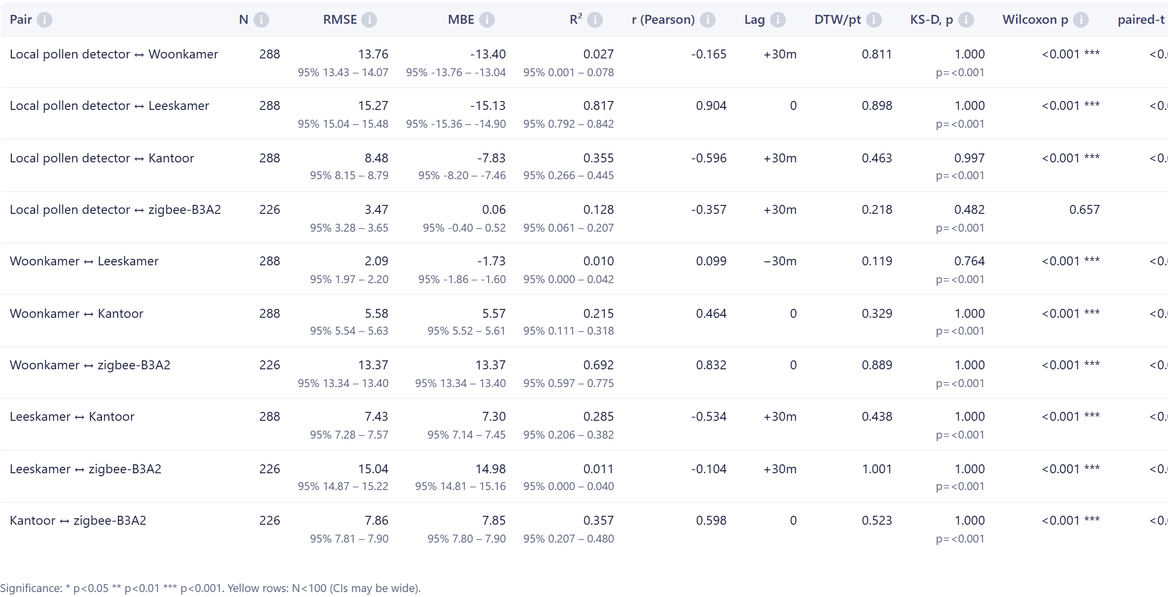 FairGrow sensor compare statistics