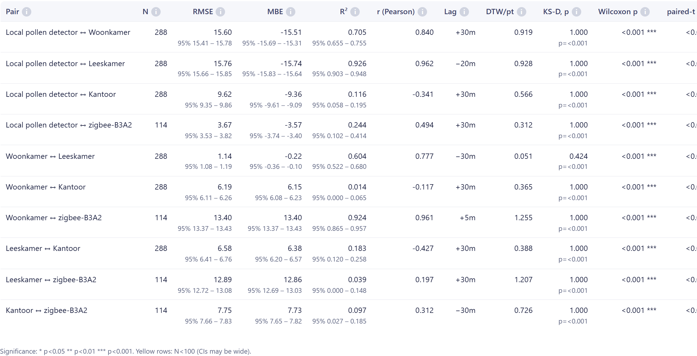 FairGrow ስታቲስቲክስ ምንጽጻር ሰንሰር