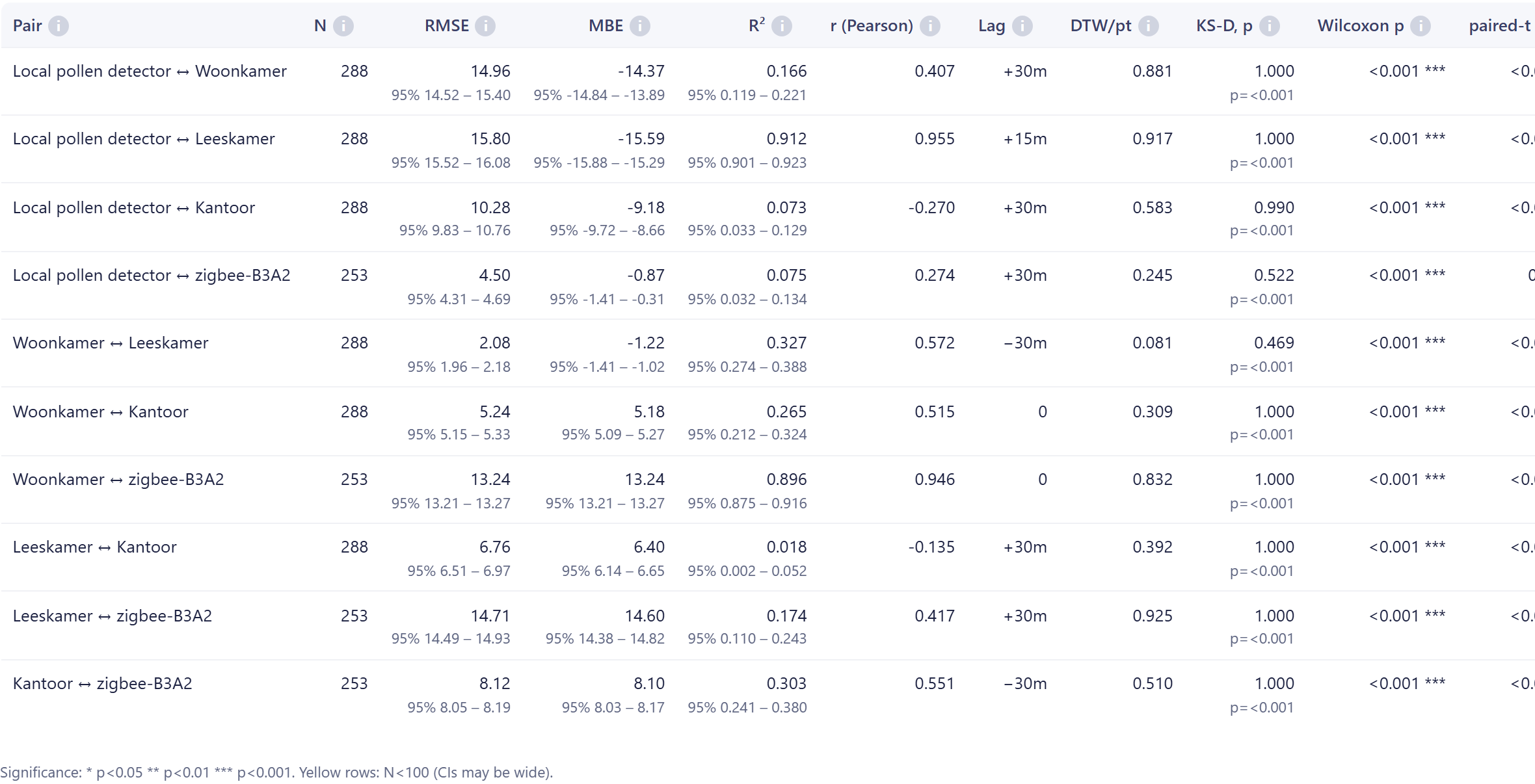 FairGrow sensor compare statistics