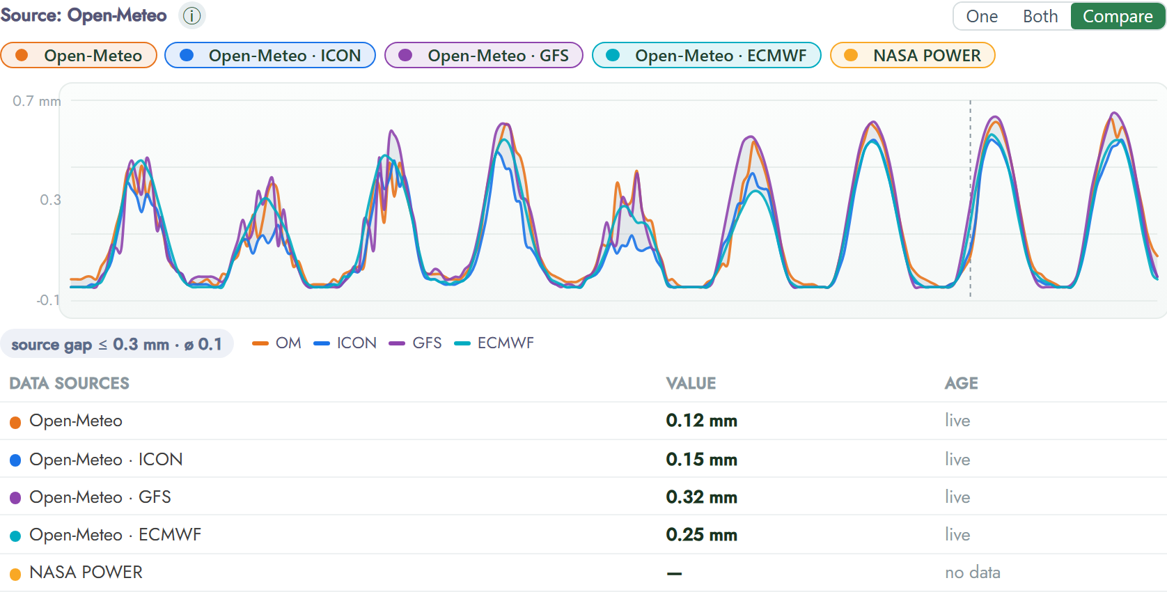 FairGrow compare module showing reference evapotranspiration from five weather sources (Open-Meteo, ICON, GFS, ECMWF, NASA POWER) overlaid on one timeline