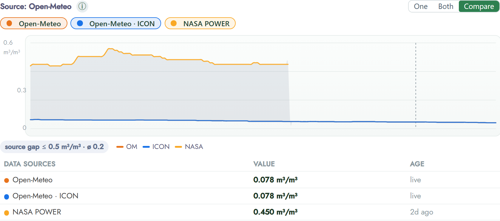 FairGrow compare module showing soil moisture from three sources, with NASA POWER diverging from live Open-Meteo and ICON data