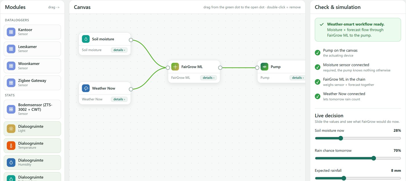 The FairGrow workflow builder: a moisture sensor and the weather feed into the FairGrow decision engine, which controls the pump. On the right, a live decision panel.