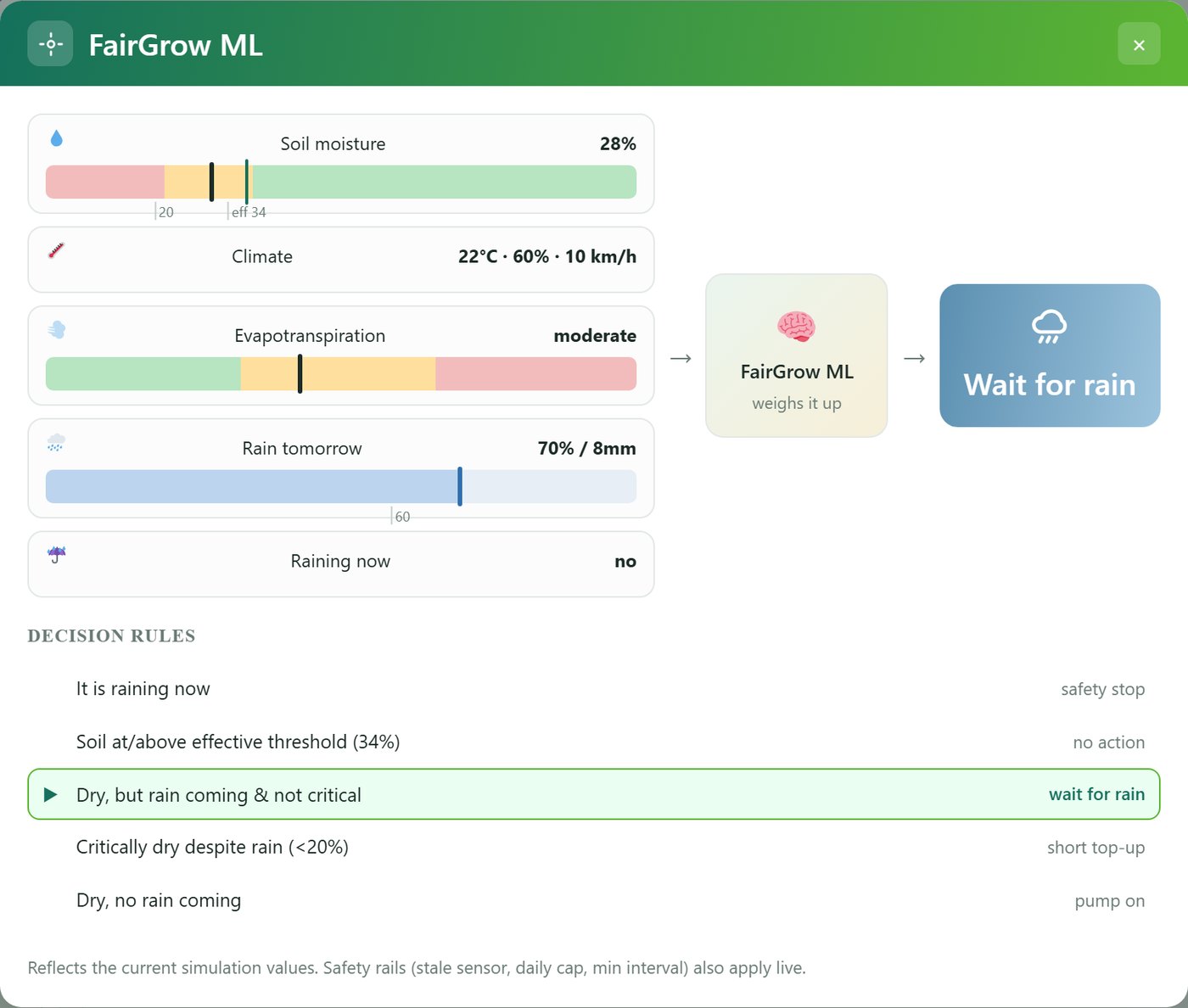 The FairGrow decision engine weighs soil moisture, climate, evaporation and tomorrow's rain, and decides to wait for rain.