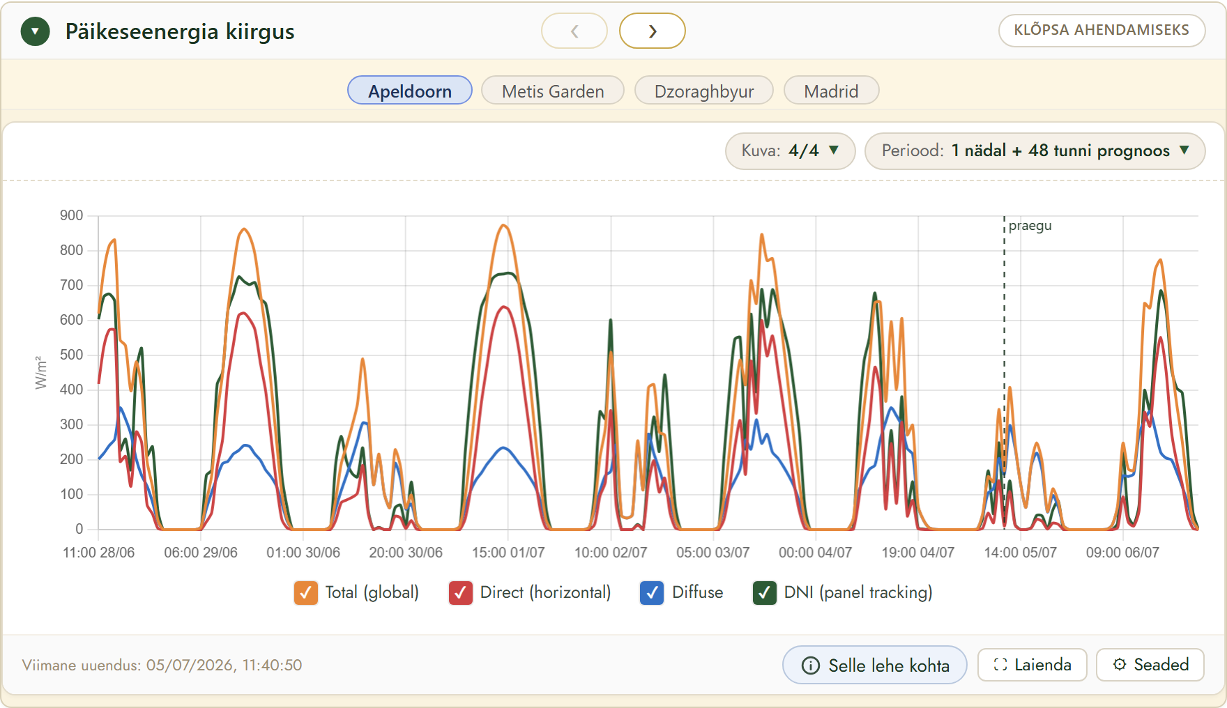 FairGrow solar radiation forecast