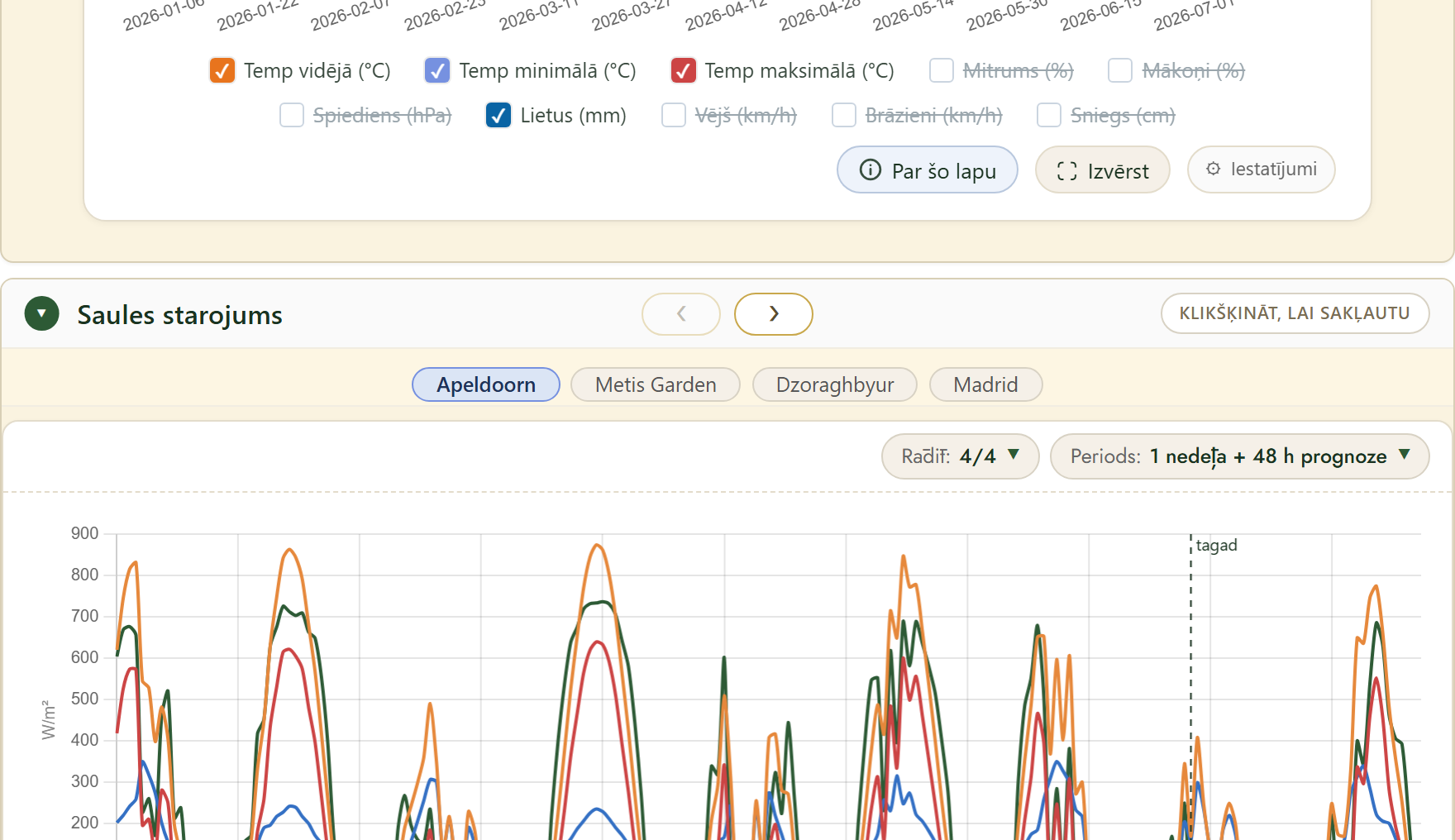 FairGrow solar radiation forecast