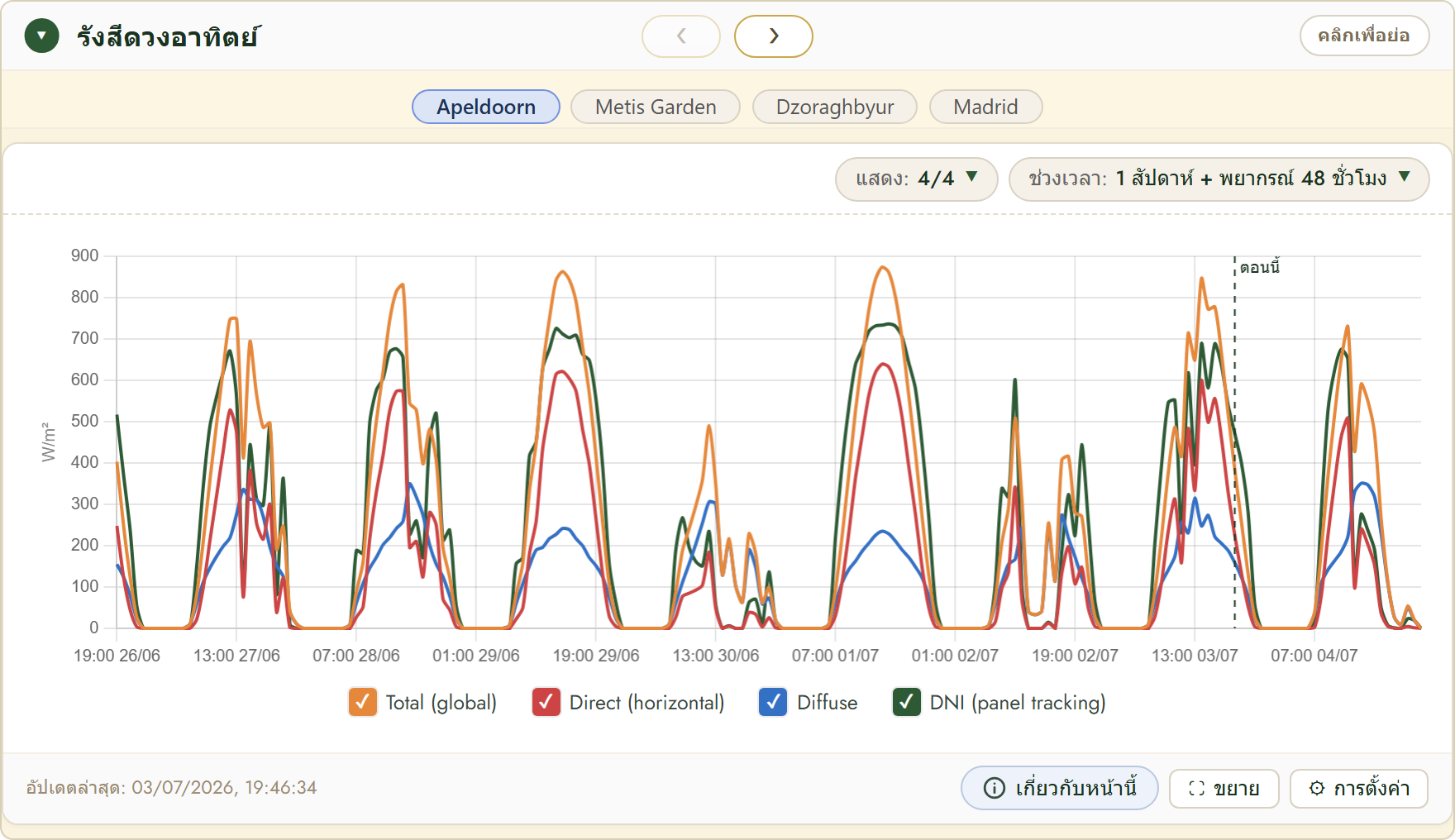 FairGrow solar radiation forecast