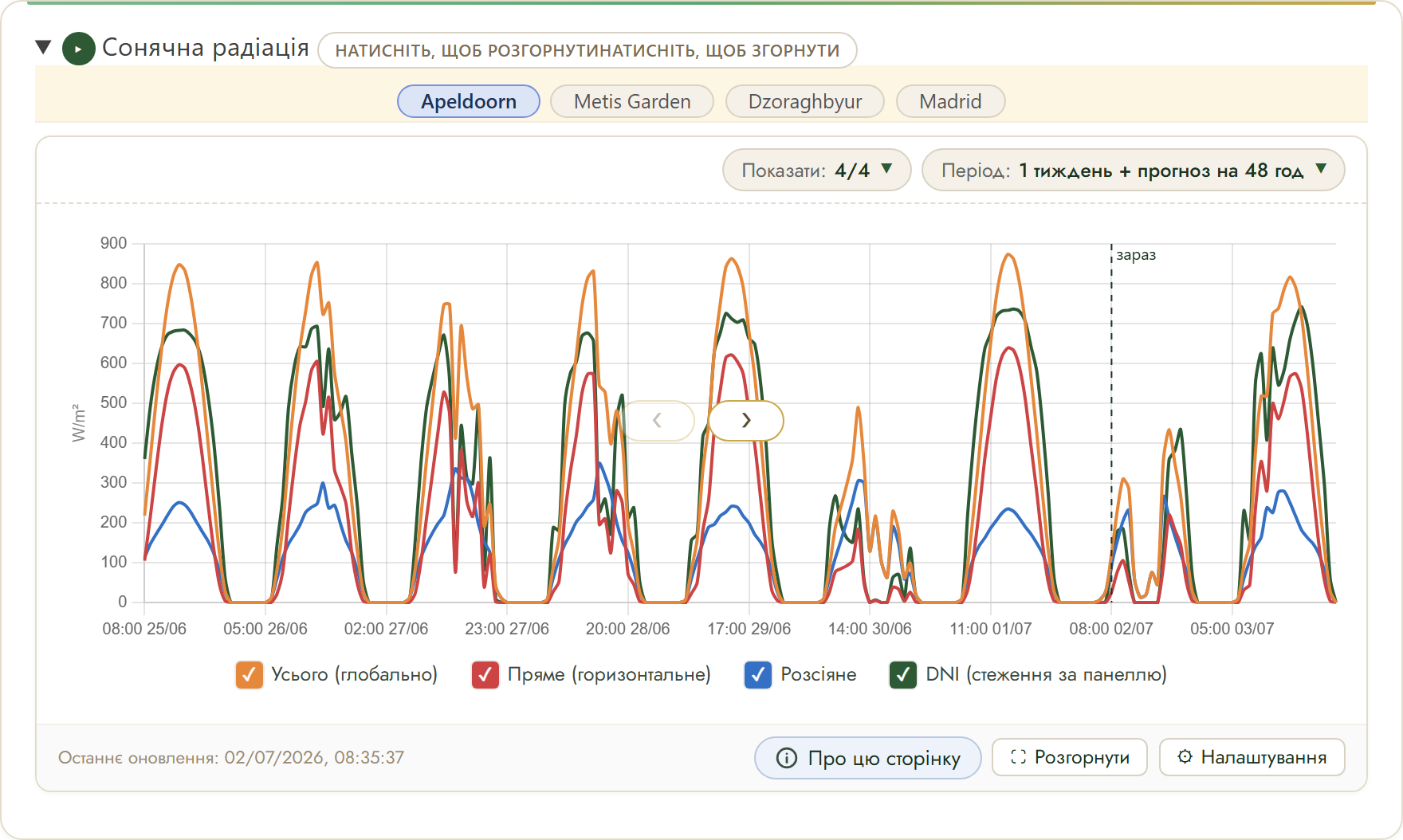 FairGrow solar radiation forecast