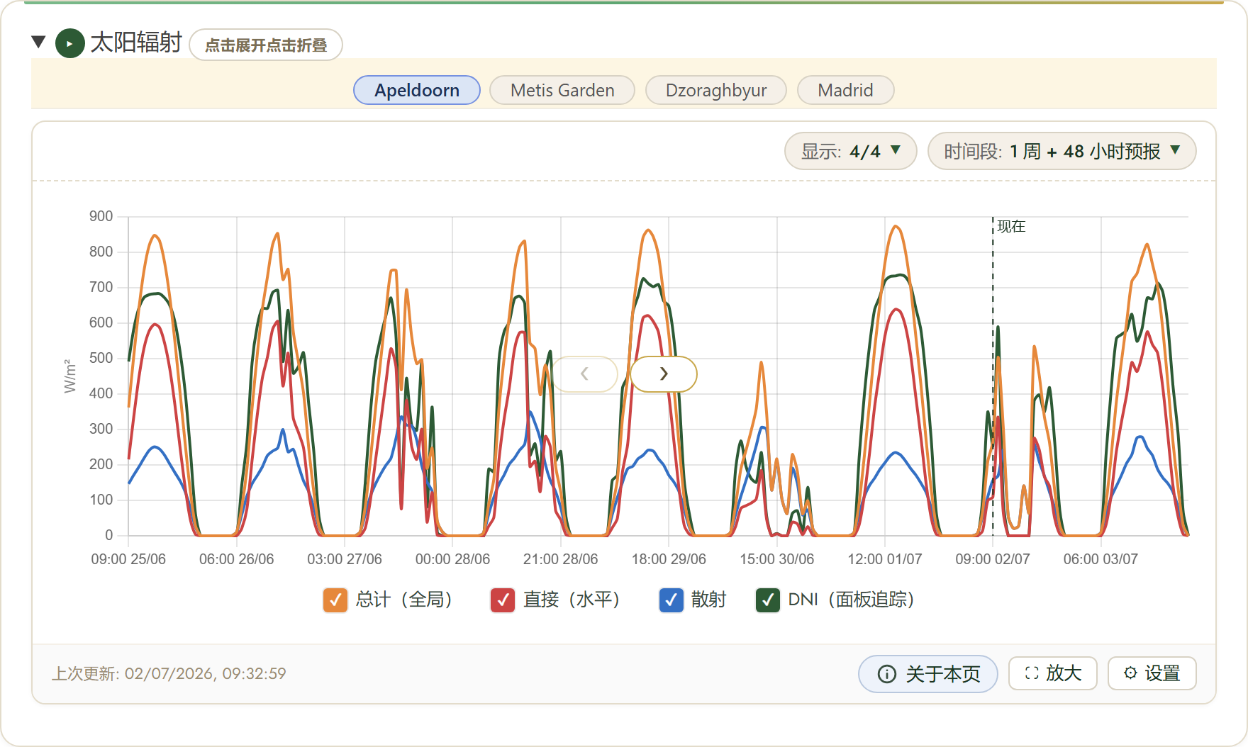 FairGrow solar radiation forecast