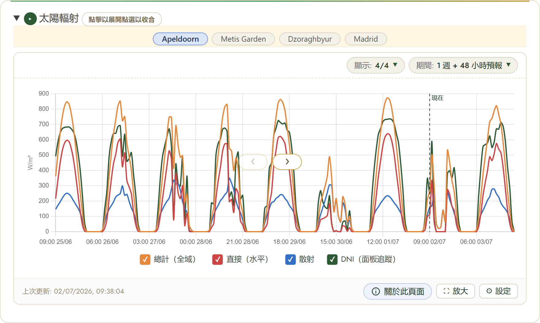 FairGrow solar radiation forecast