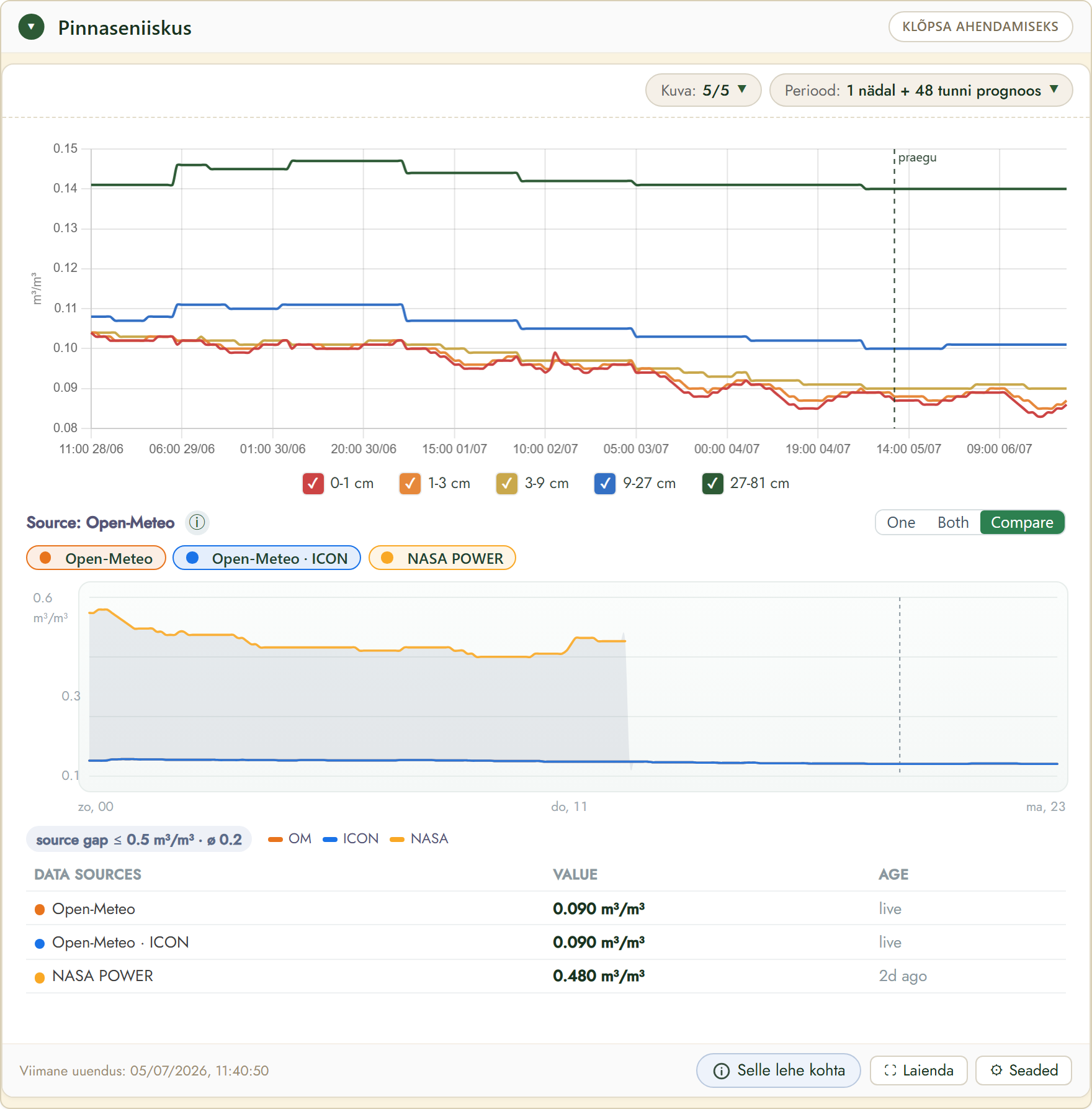 FairGrow soil moisture by depth