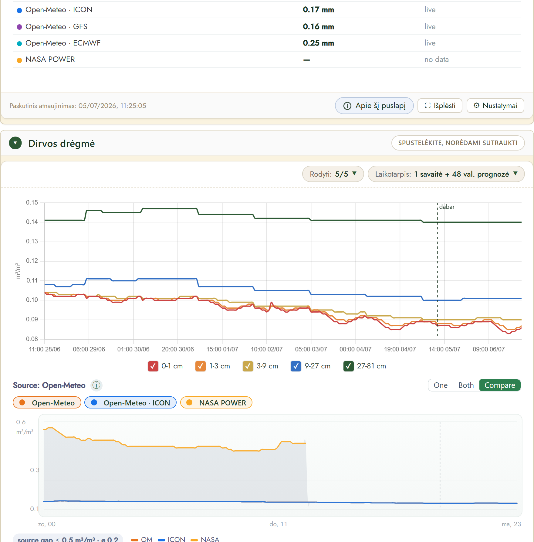 FairGrow soil moisture by depth
