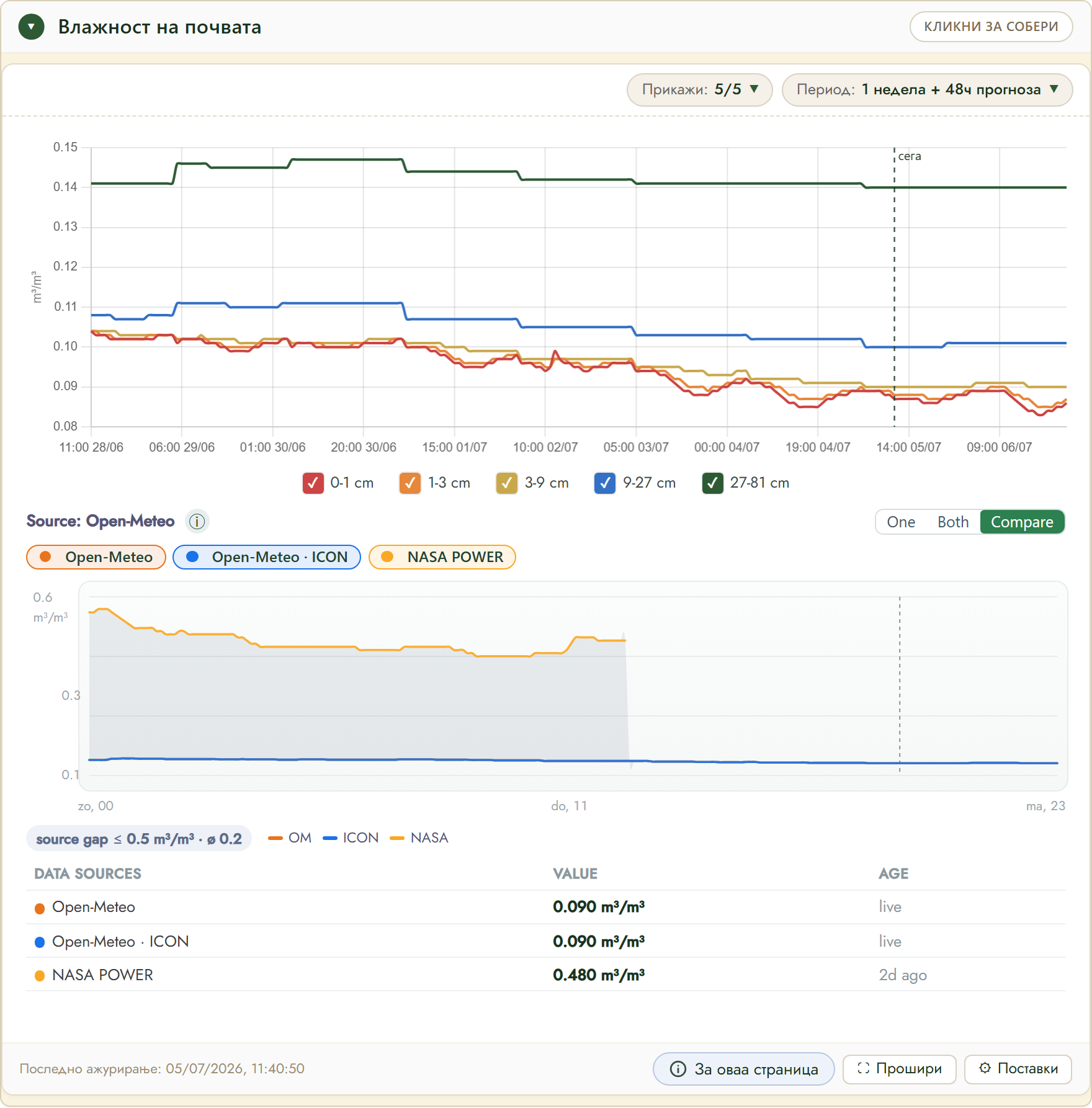 FairGrow влажност на почвата по длабочина