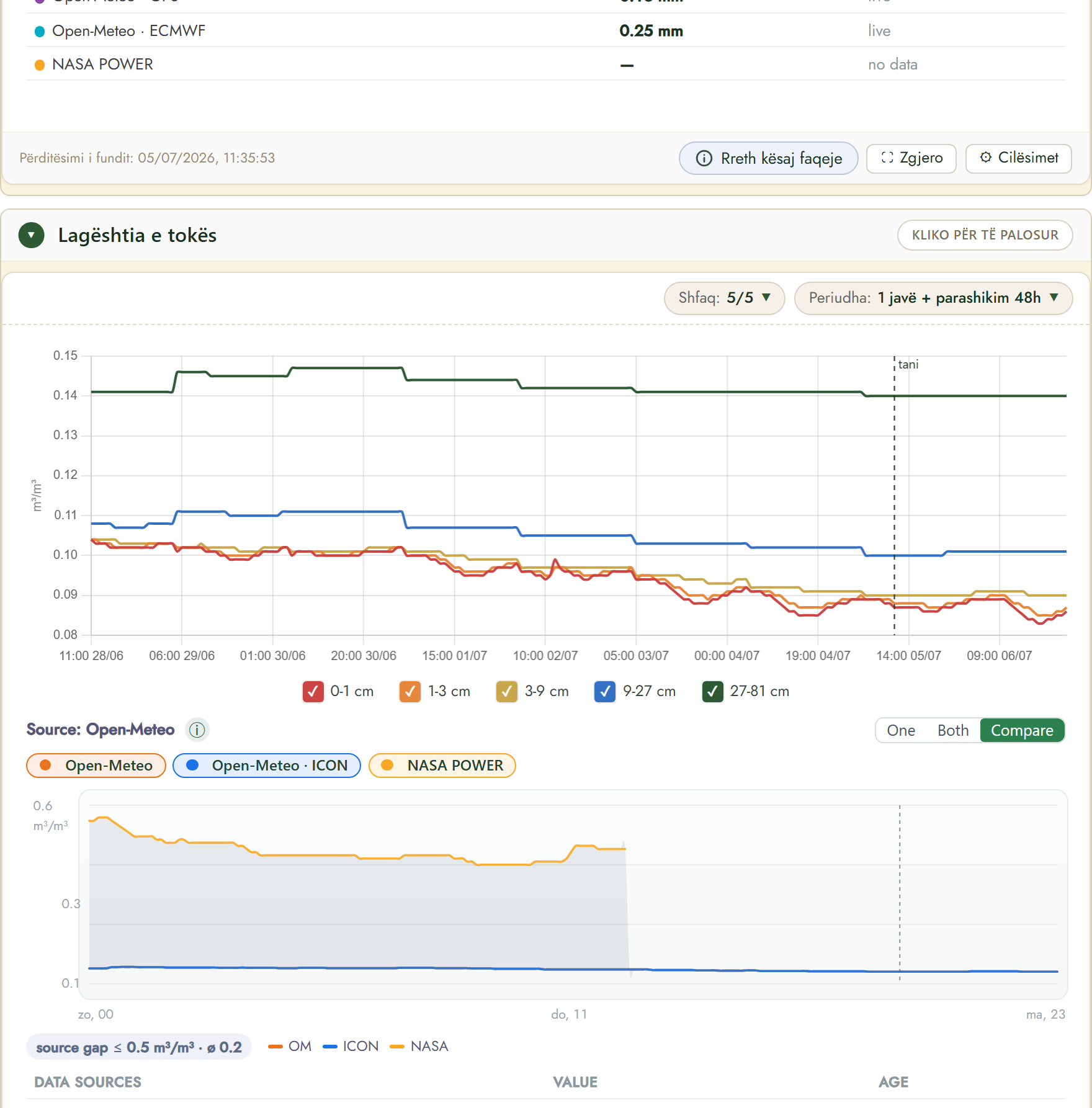 FairGrow soil moisture by depth